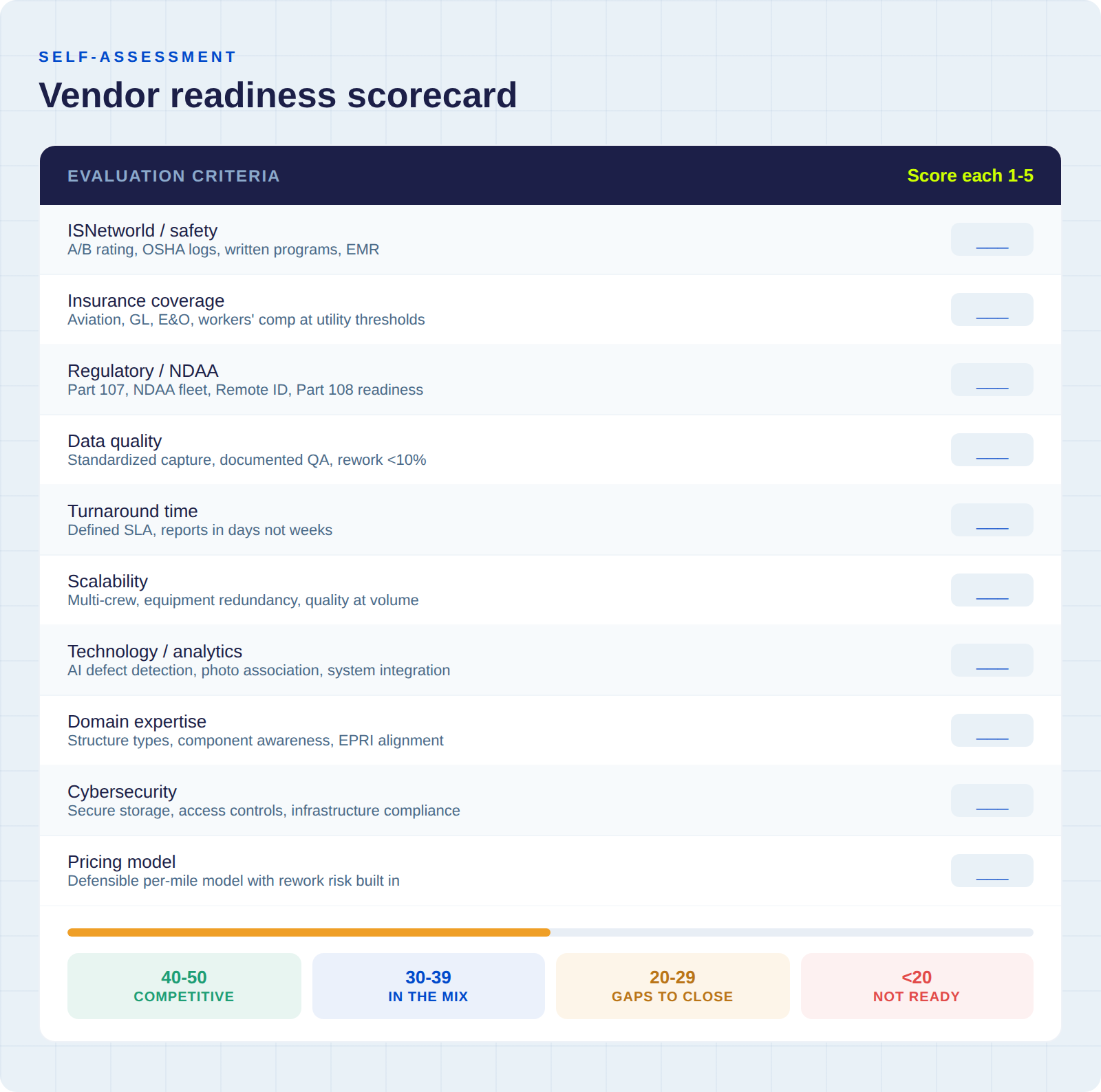 Ten-criteria vendor readiness scorecard with 1-to-5 rating scale and color-coded score interpretation guide