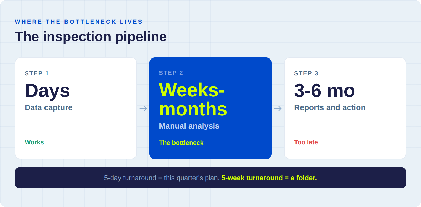 Three-stage inspection pipeline showing data capture in days, manual analysis in weeks, and reports in months