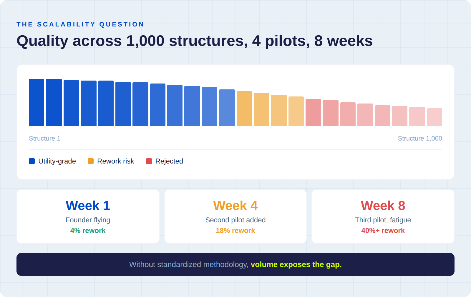 Quality degradation chart across 1,000 structures showing rework rate rising from 4% in week one to 40% in week eight