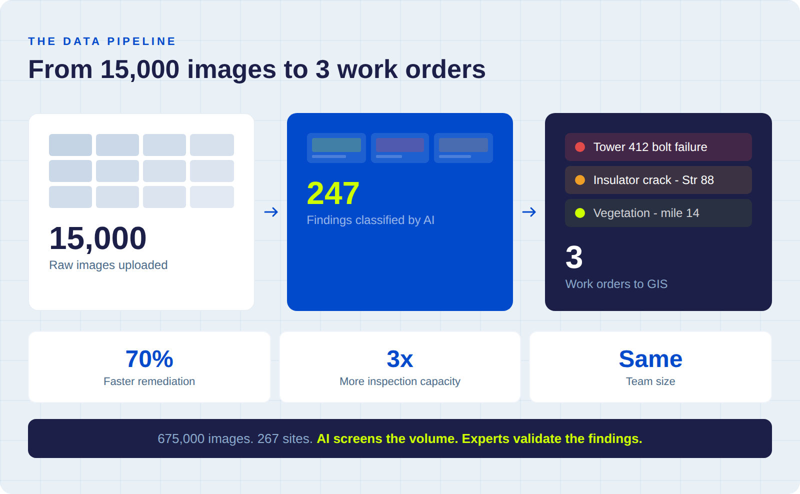 Data pipeline flow: 15,000 raw images narrowed to 247 AI-classified findings and 3 severity-ranked work orders