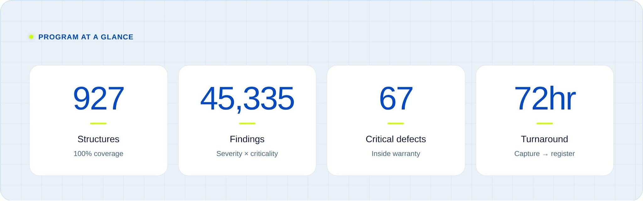 Program at a glance: 927 structures, 45,335 findings, 67 critical defects inside warranty, 72-hour turnaround