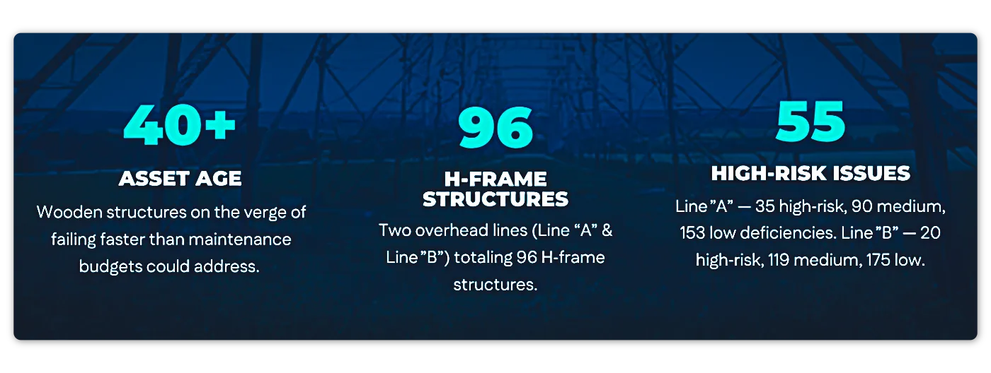 Infographic showing 40+ year-old wooden H-frame transmission lines, 96 total structures, and 55 high-risk issues detected.