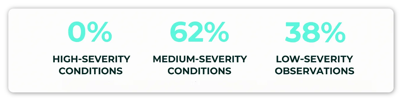 Infographic showing 0% high-severity conditions, 62% medium-severity conditions, and 38% low-severity observations.