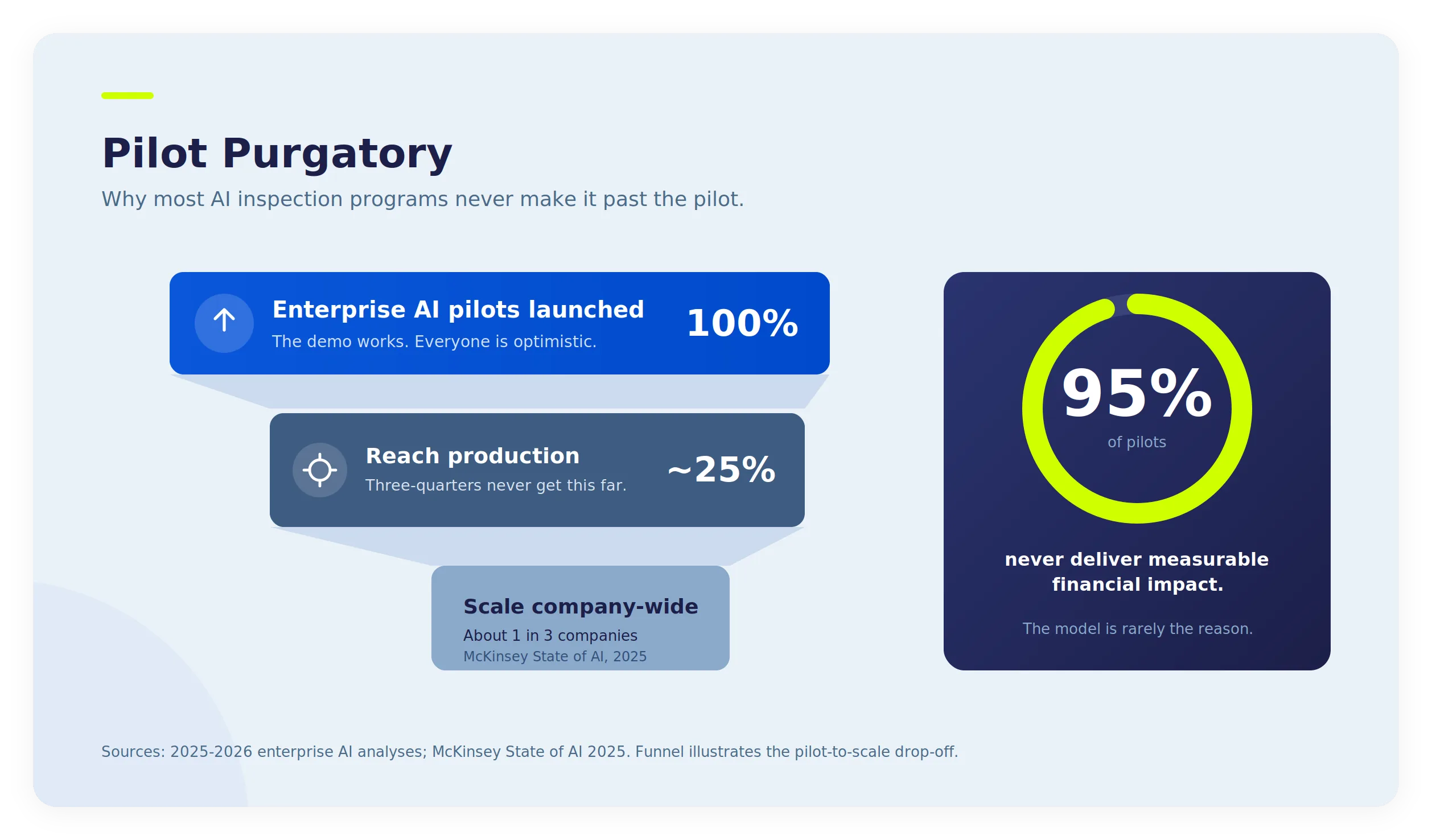 Pilot purgatory funnel: 100% of enterprise AI pilots launch, ~25% reach production, and 95% never deliver financial impact