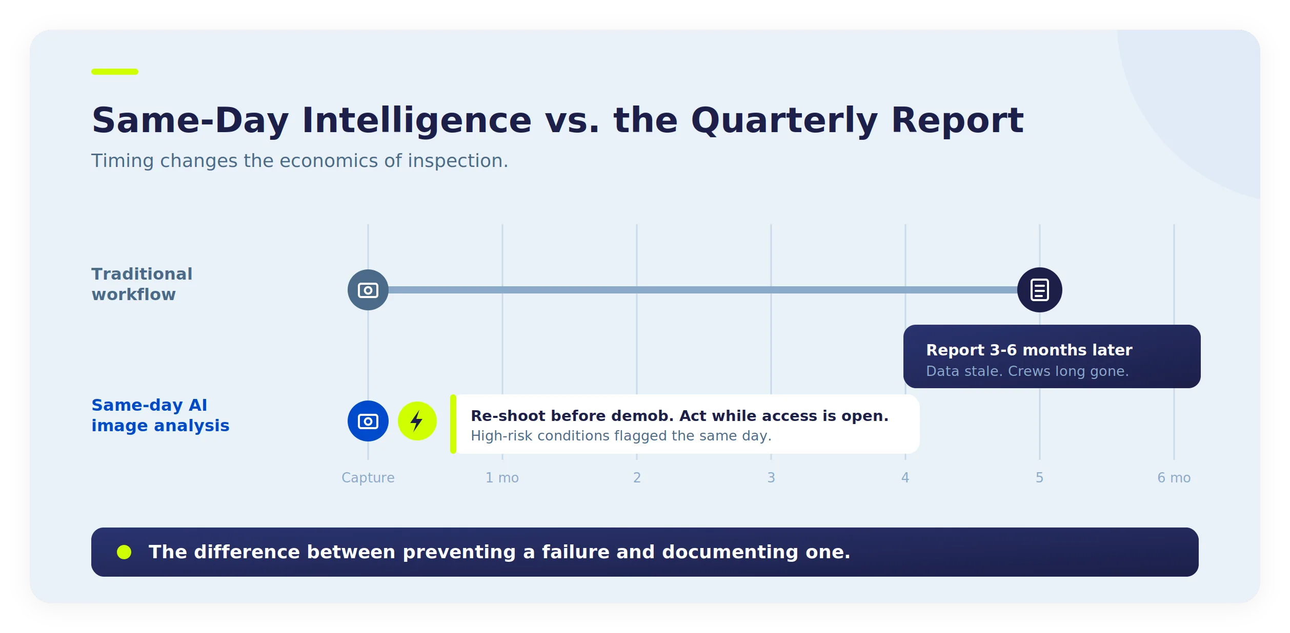 Timeline comparing same-day AI image analysis to traditional inspection reports arriving three to six months after capture