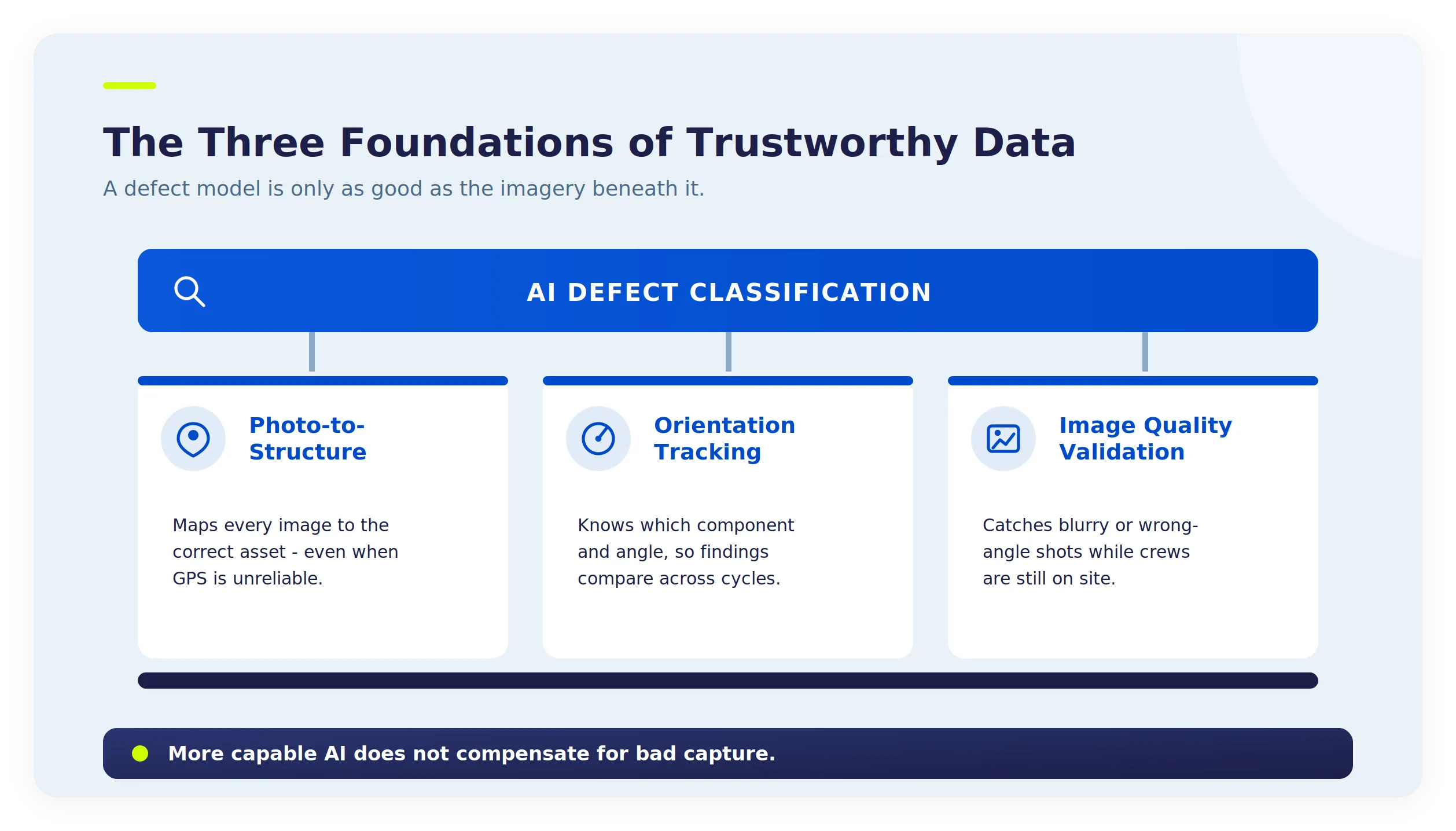Diagram of three data quality foundations under AI defect classification: photo-to-structure, orientation, image validation