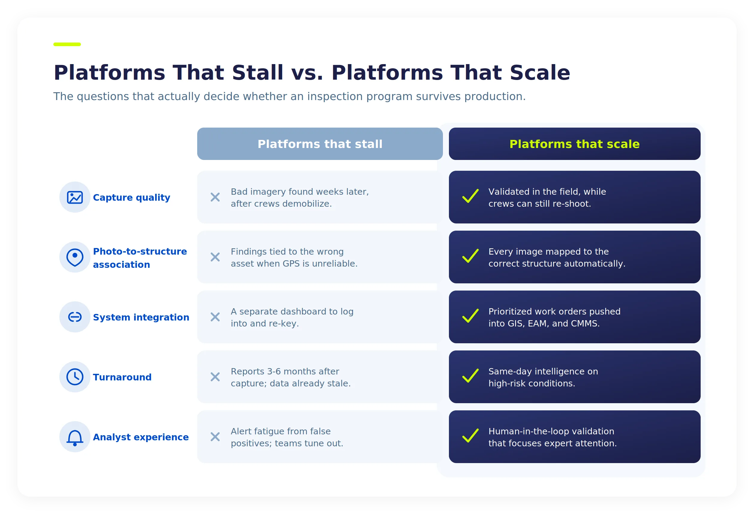 Table comparing AI inspection platforms that stall versus scale across capture quality, integration, turnaround, and triage