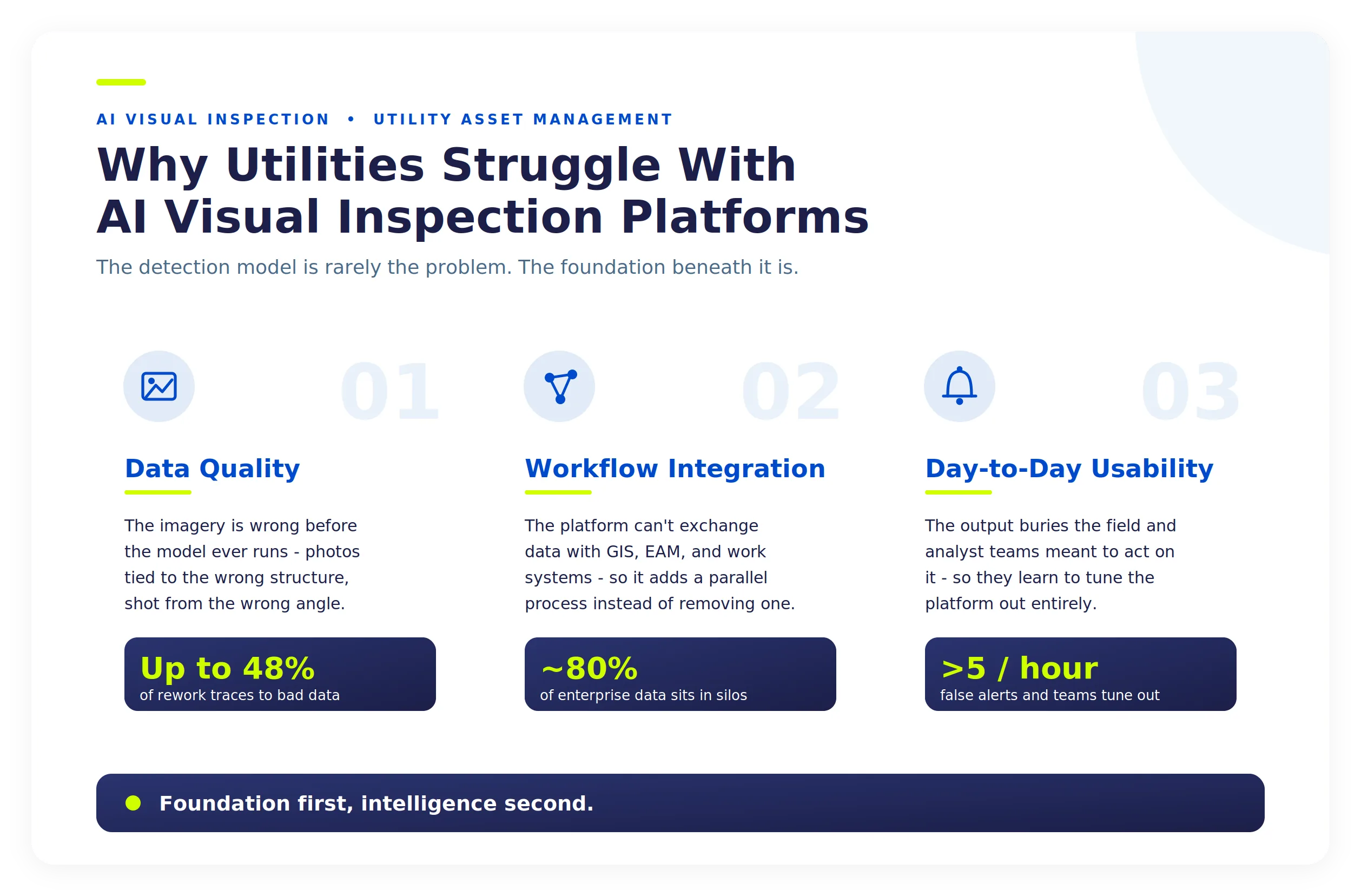 Infographic of three reasons utilities struggle with AI visual inspection platforms: data quality, integration, usability
