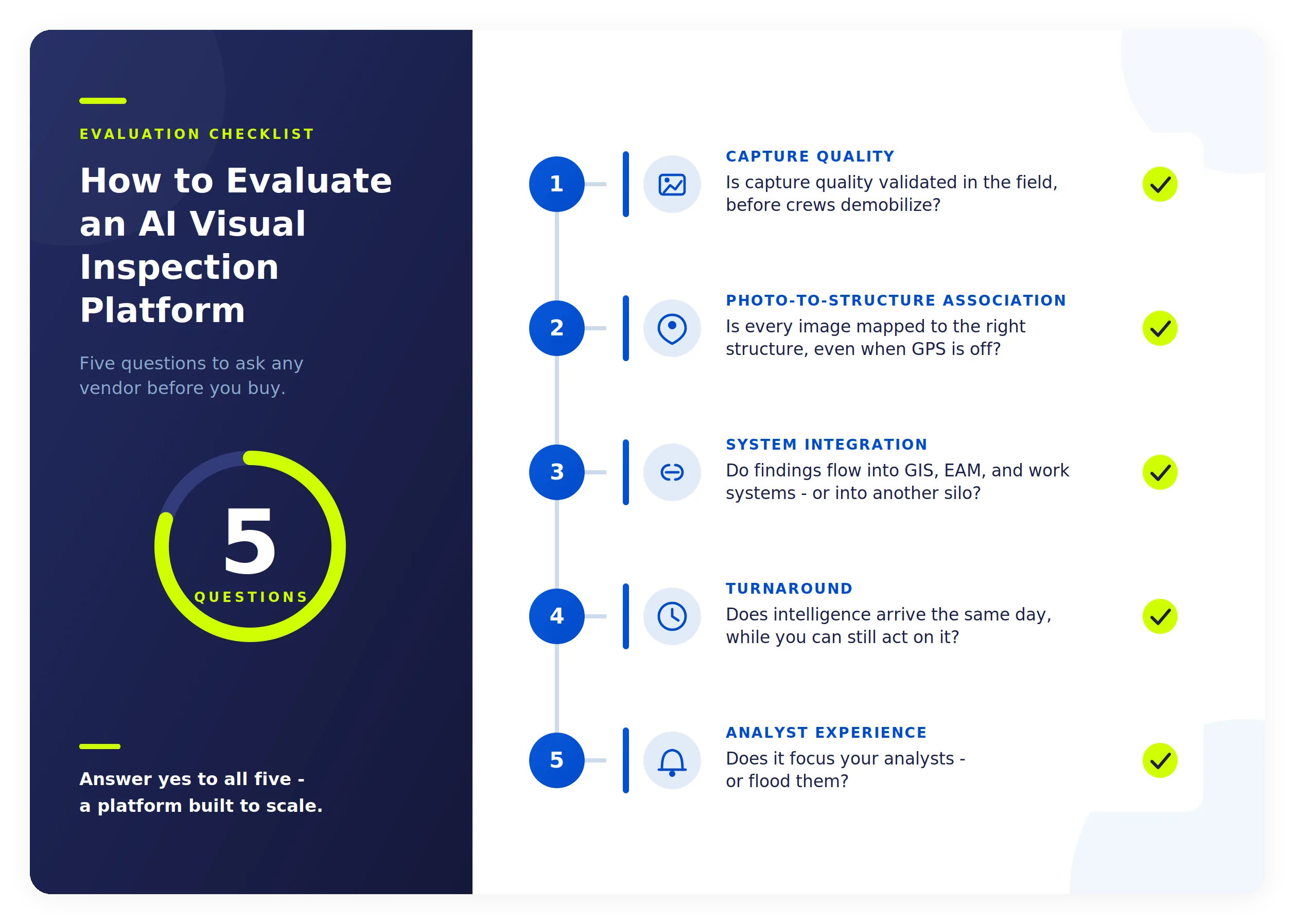 Checklist of five questions for evaluating an AI visual inspection platform, from capture quality to analyst experience