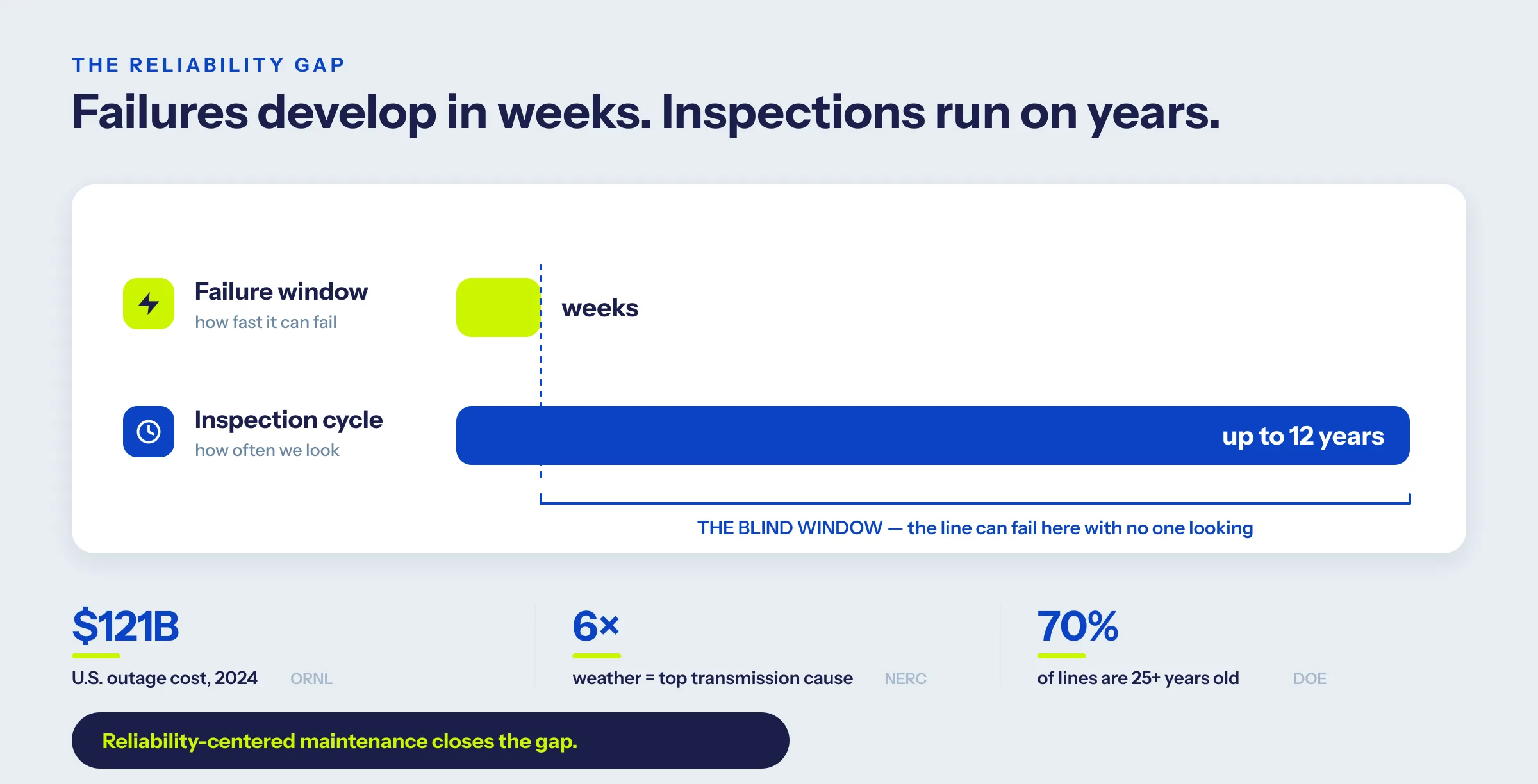 Reliability gap infographic: grid failures develop in weeks while inspection cycles run up to 12 years