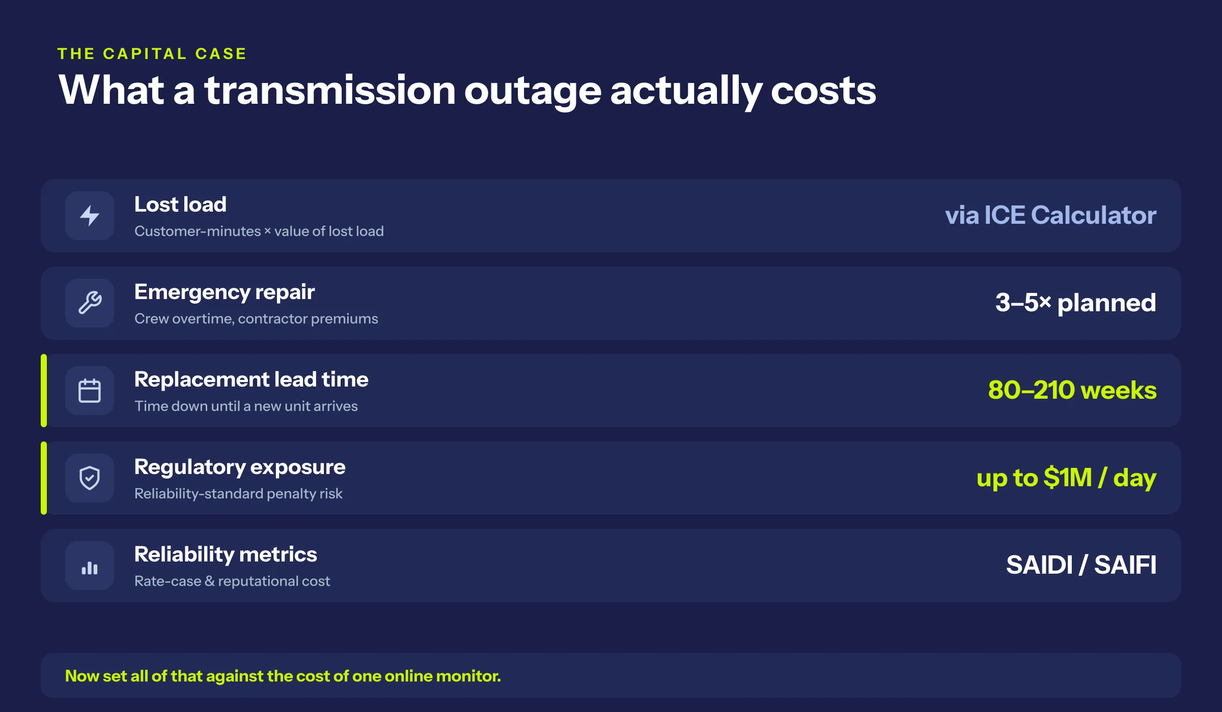 Transmission outage cost breakdown: lost load, emergency repair, 80-210 week lead times, and regulatory penalties