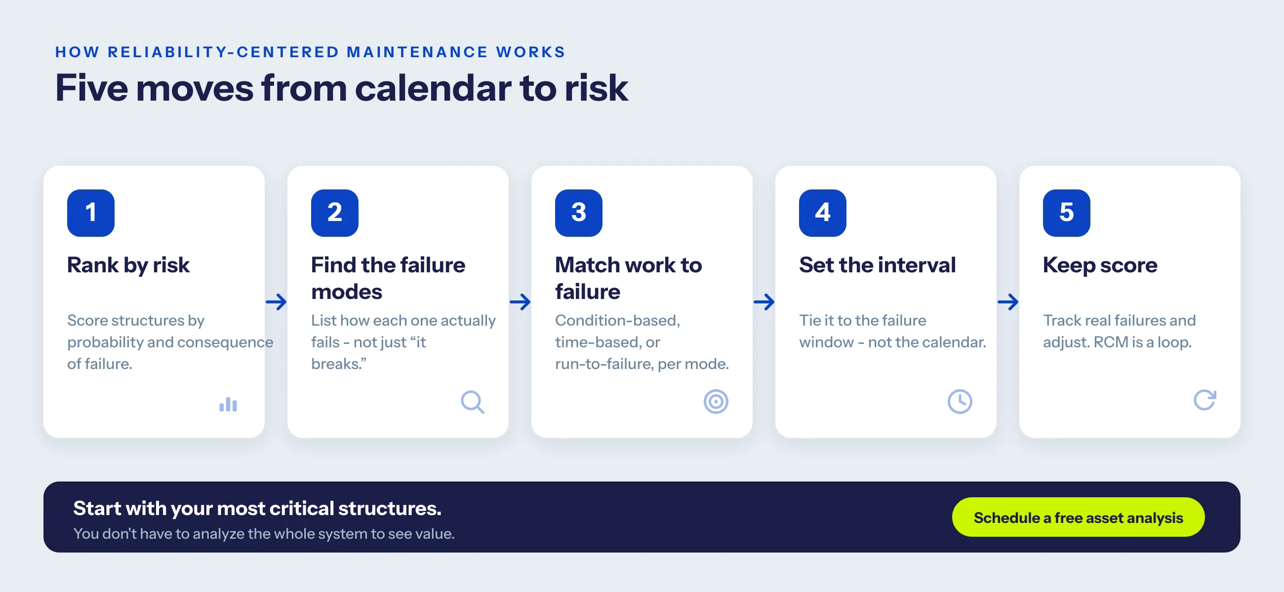 Five RCM steps: rank by risk, find failure modes, match work to failure, set the interval, keep score
