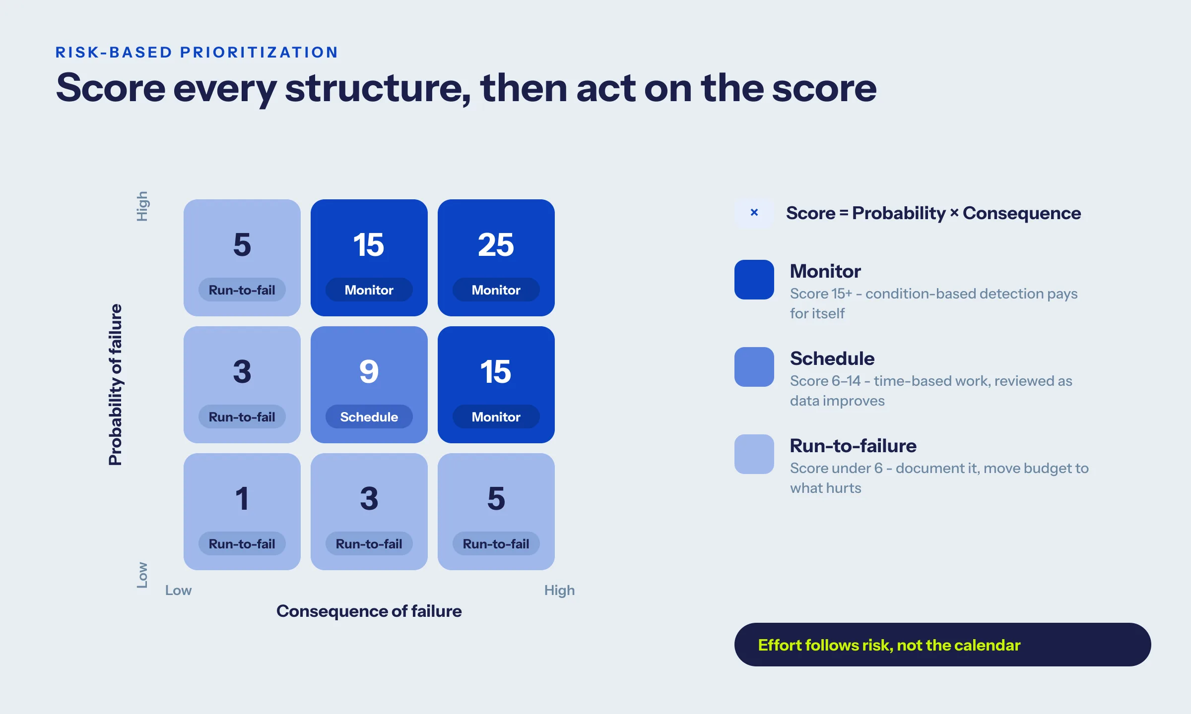 Criticality matrix scoring probability times consequence to assign monitor, schedule, or run-to-failure work