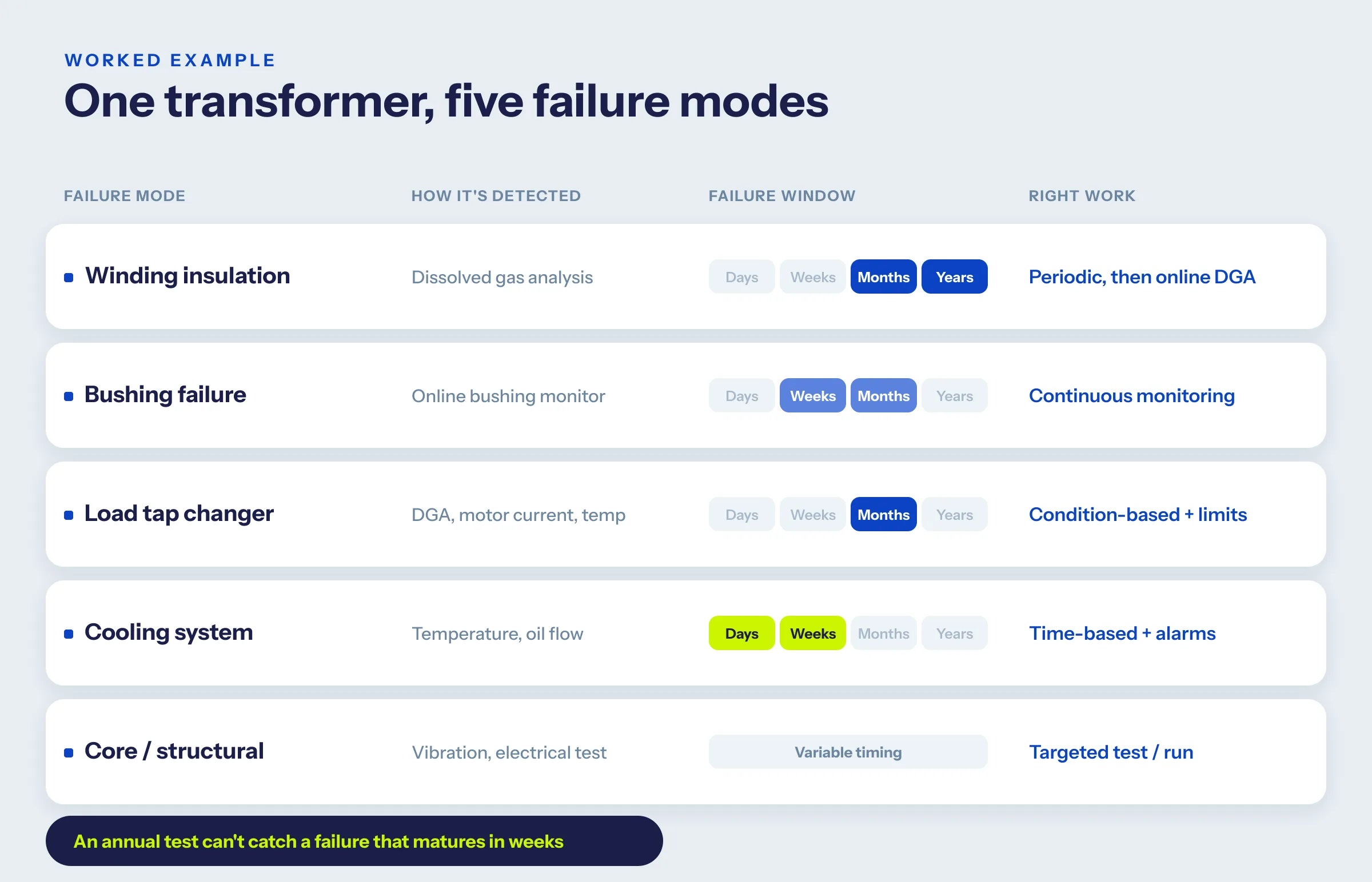 Table of five transformer failure modes with detection method, failure window, and recommended maintenance work