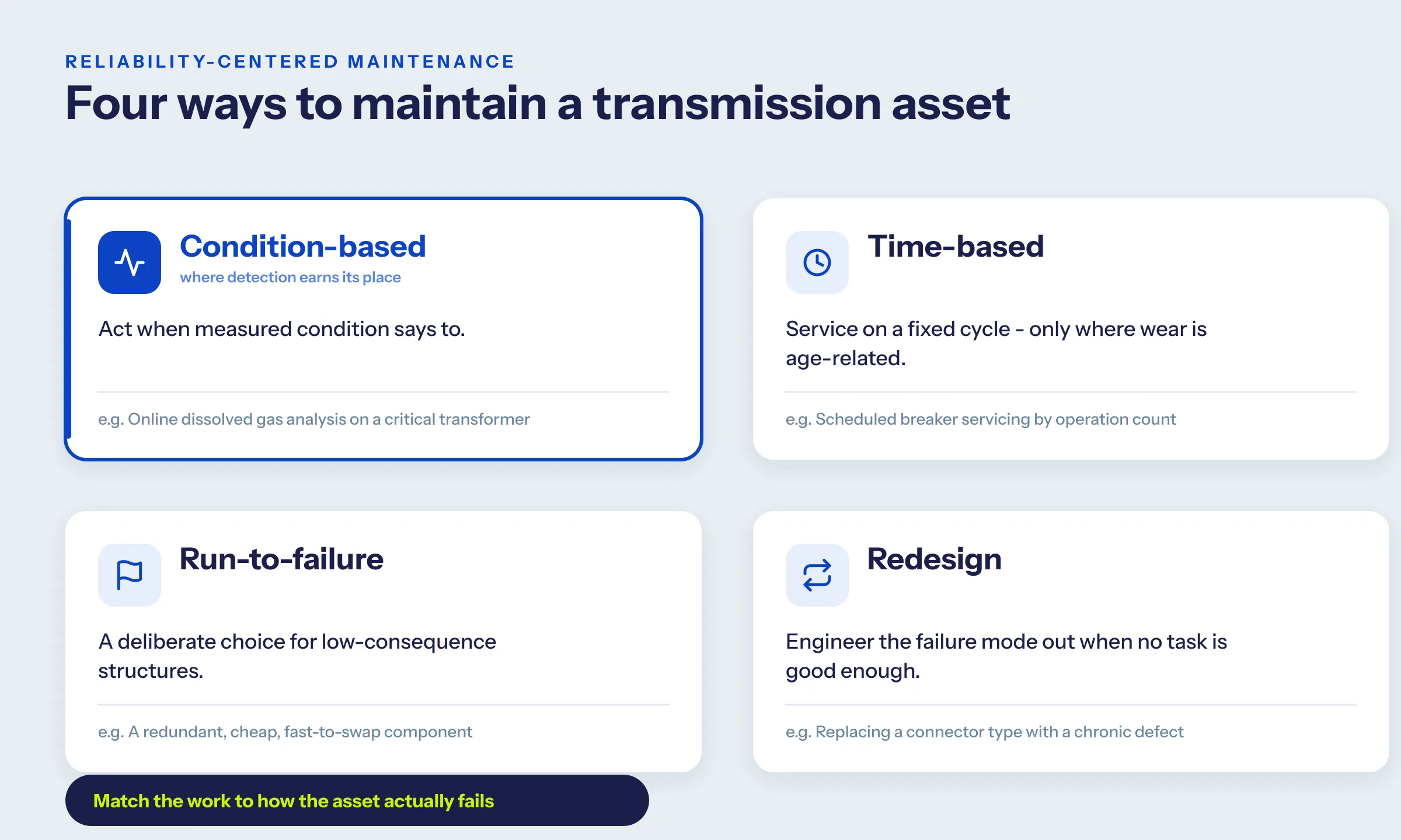 Four transmission maintenance strategies: condition-based, time-based, run-to-failure, and redesign
