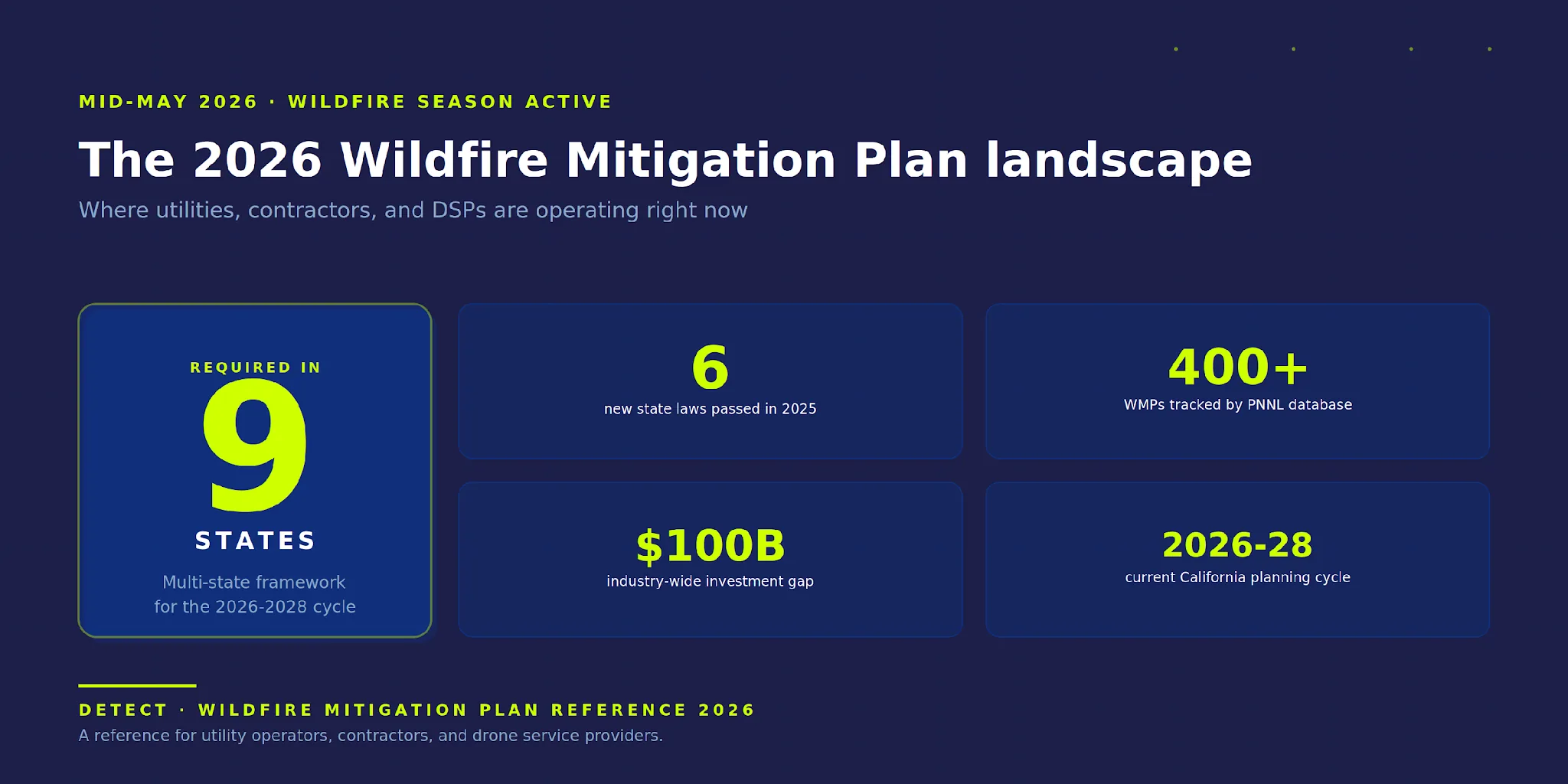 2026 Wildfire Mitigation Plan landscape: 9 states require WMPs, 6 new 2025 laws, 400+ tracked plans, $100B investment gap