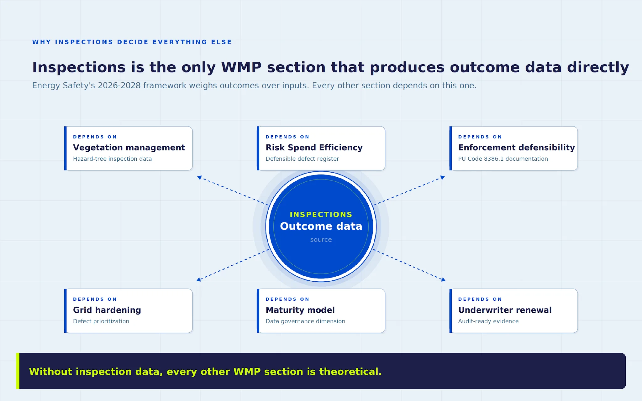 Diagram of inspection outcome data feeding every other WMP section, from Risk Spend Efficiency to underwriter renewal