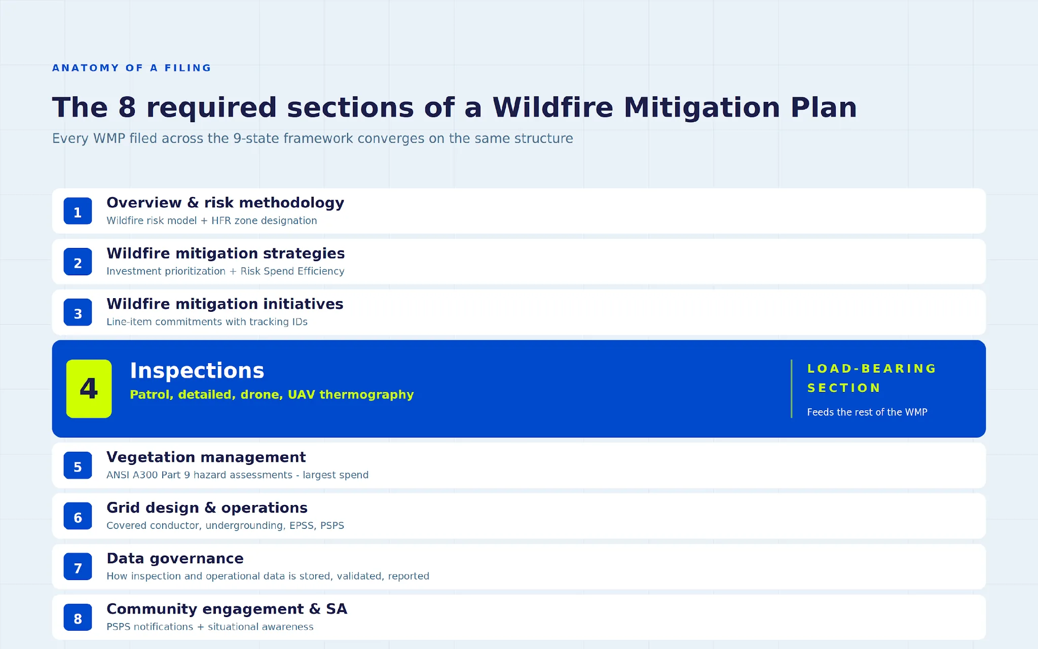 The 8 required Wildfire Mitigation Plan sections, with inspections highlighted as the load-bearing section feeding the rest