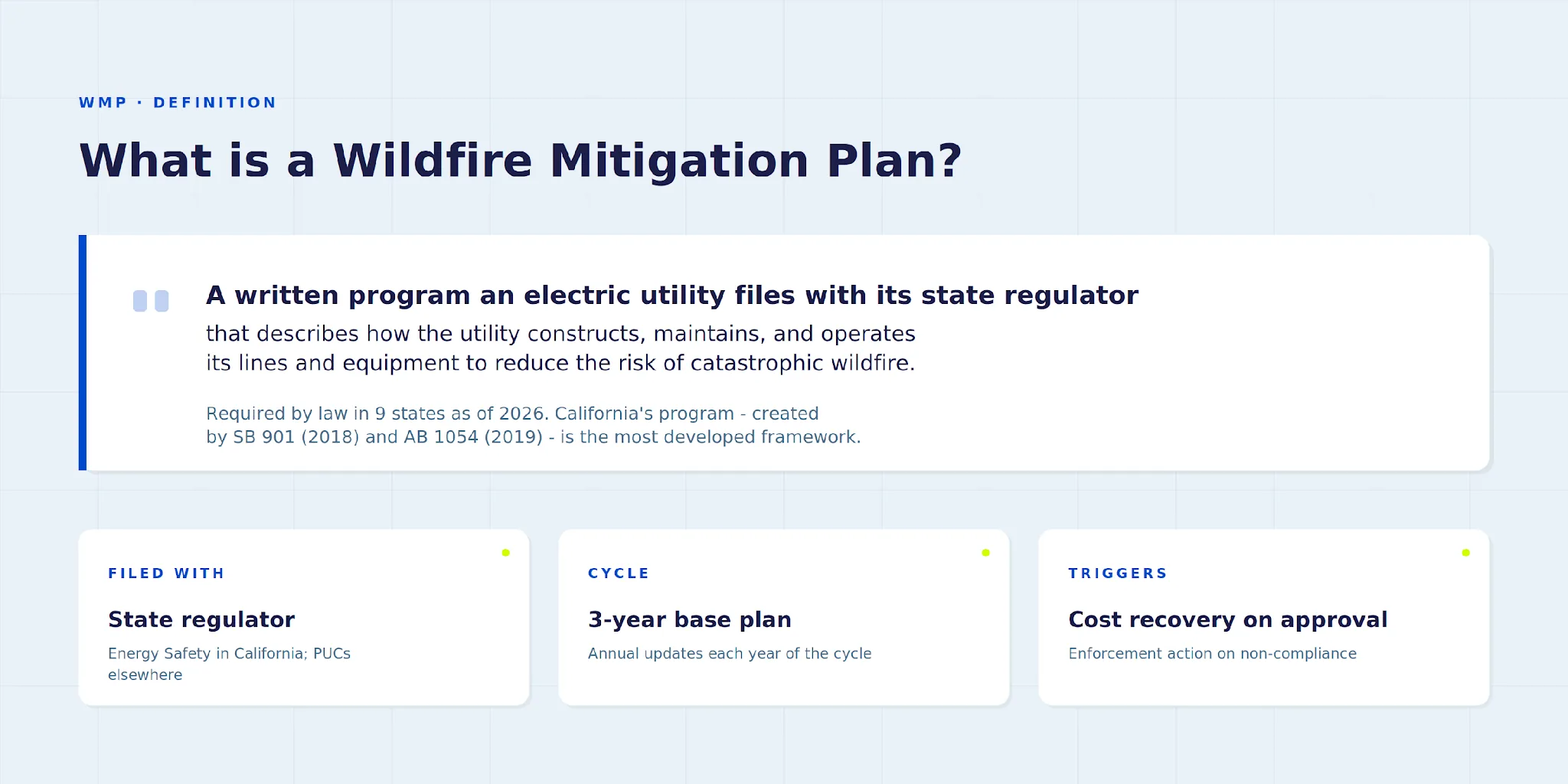 Definition card: a Wildfire Mitigation Plan is a written program a utility files with its state regulator to cut fire risk