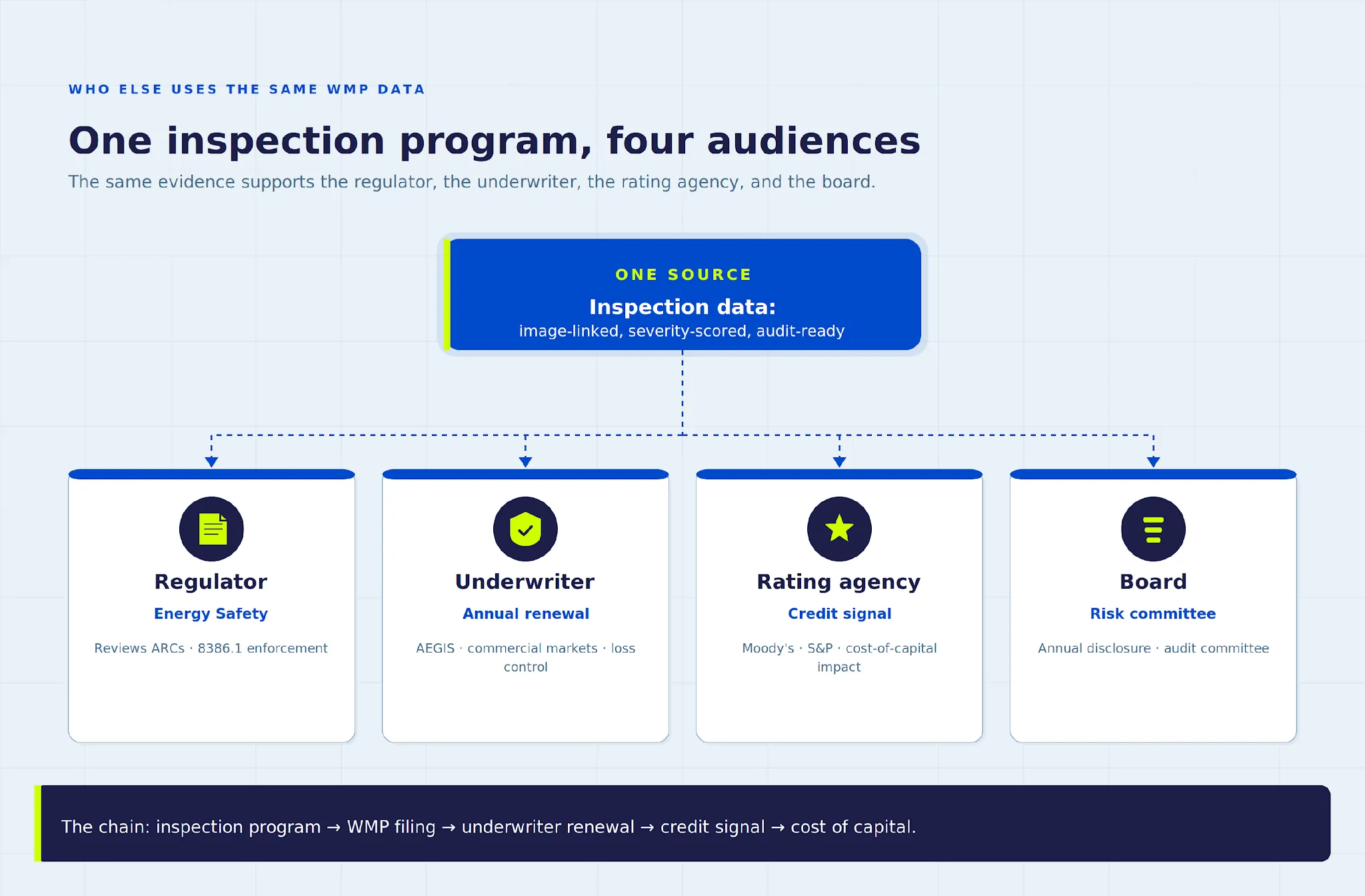One inspection program serving four audiences: regulator, underwriter, rating agency, and board all use the same WMP data