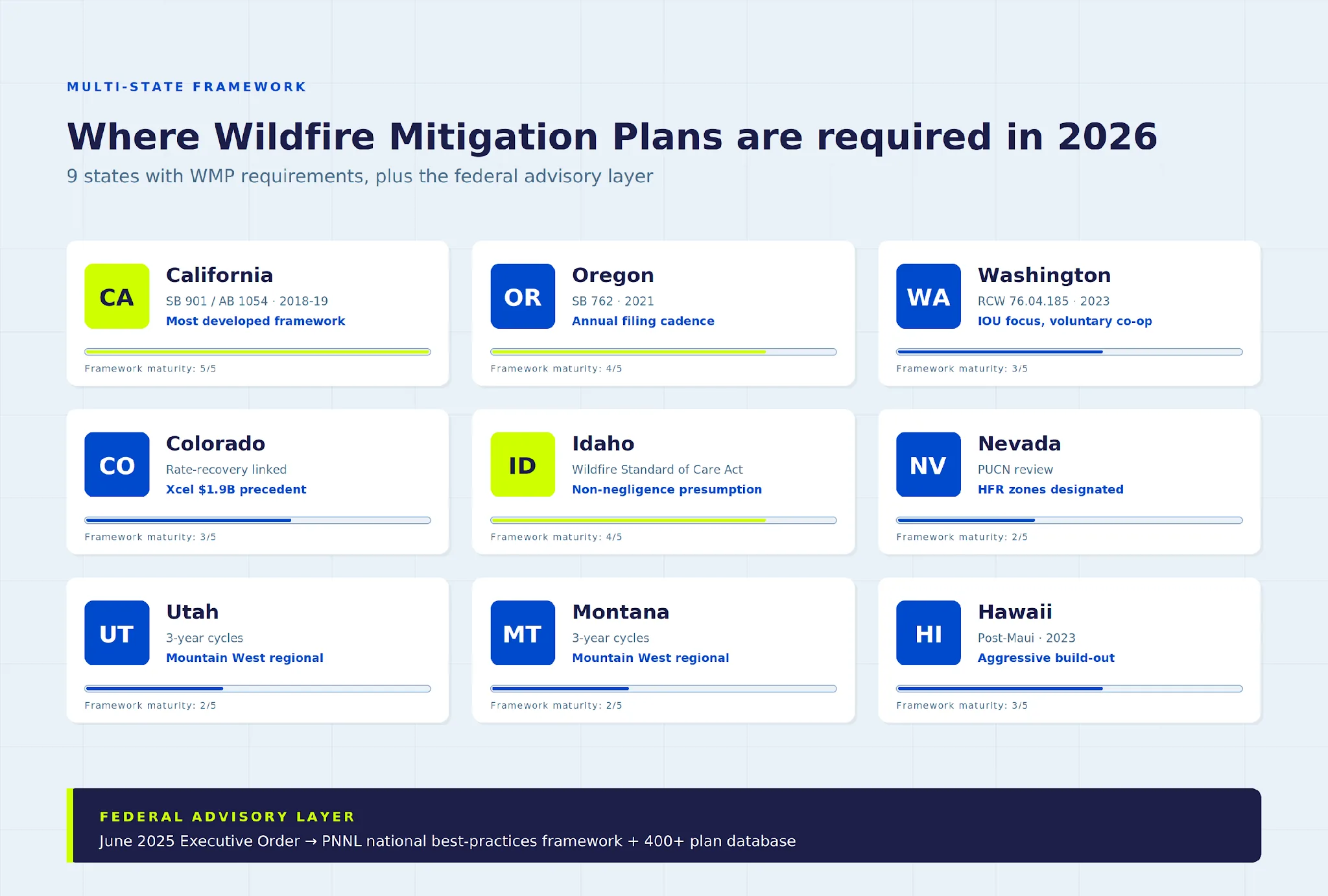 Grid of the nine states requiring Wildfire Mitigation Plans in 2026, California to Hawaii, plus the federal advisory layer