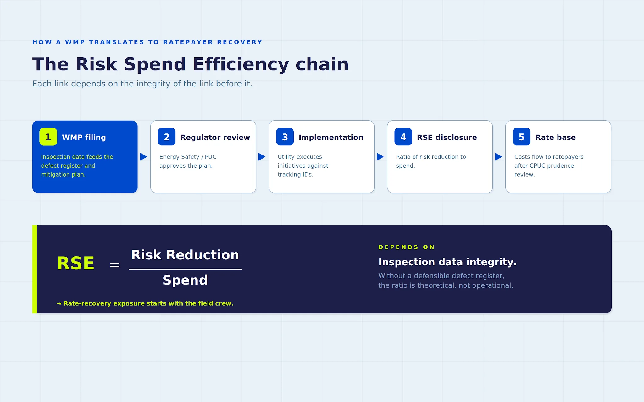 Risk Spend Efficiency chain from WMP filing to rate base, with RSE defined as wildfire risk reduction divided by spend