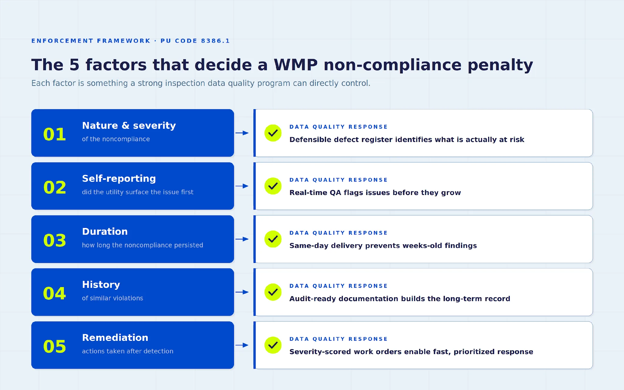 Five factors that decide a WMP non-compliance penalty, each matched to an inspection data quality response that controls it