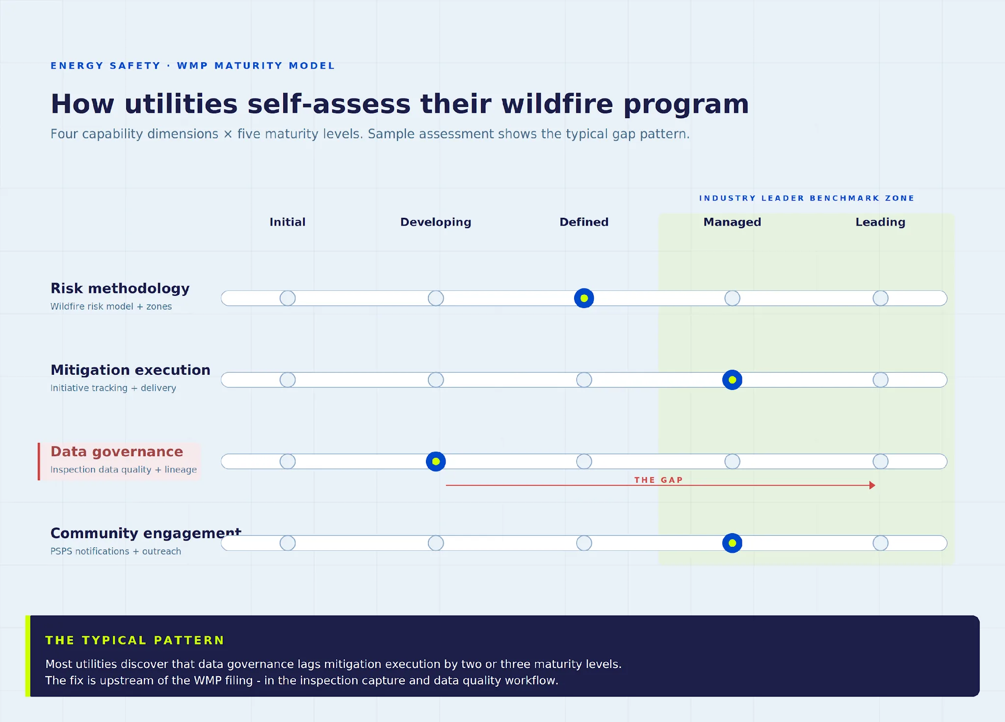 WMP maturity model self-assessment showing data governance lagging mitigation execution by two to three maturity levels