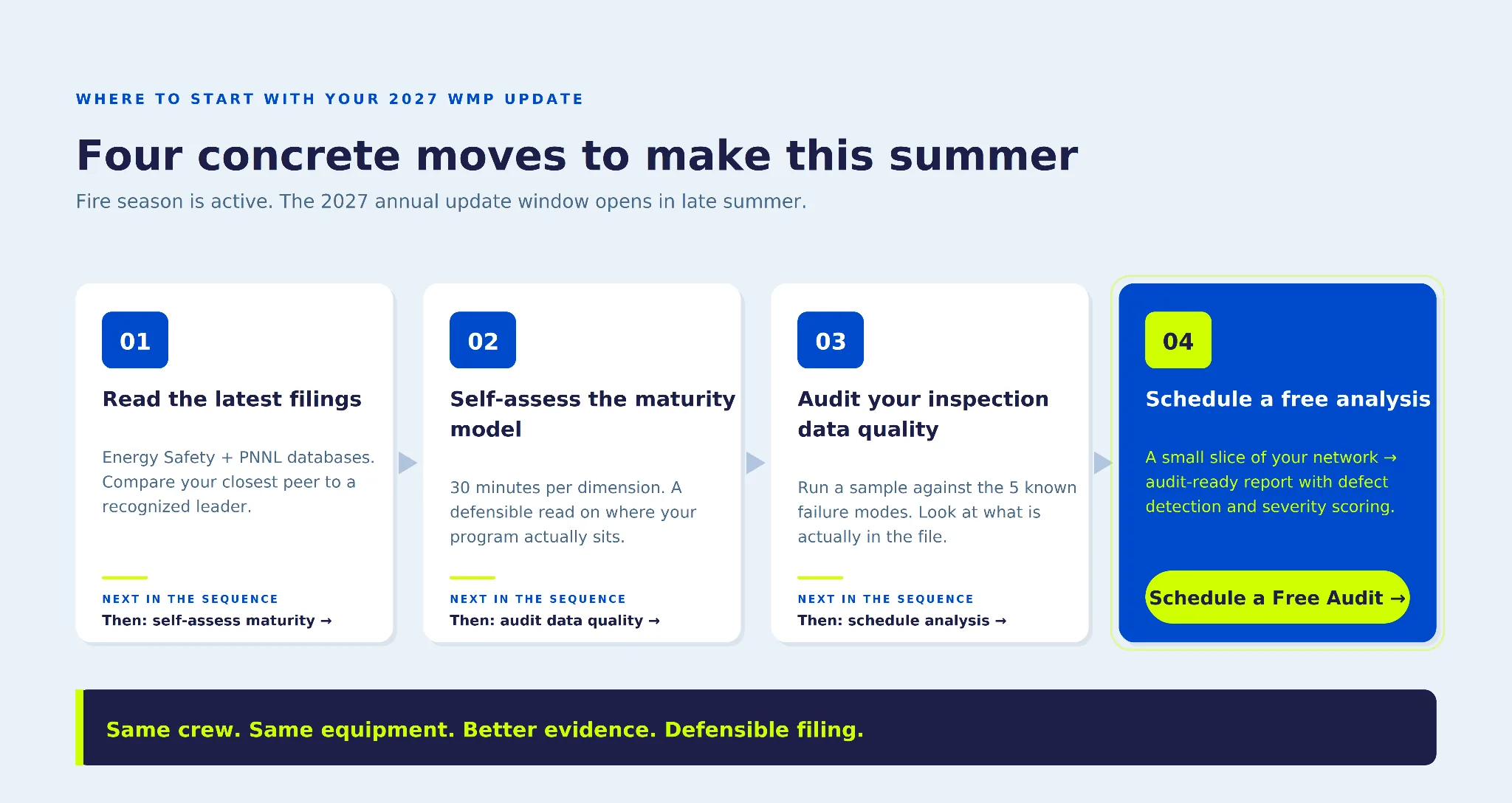 Four summer moves before the 2027 WMP update: read filings, self-assess maturity, audit inspection data, schedule analysis