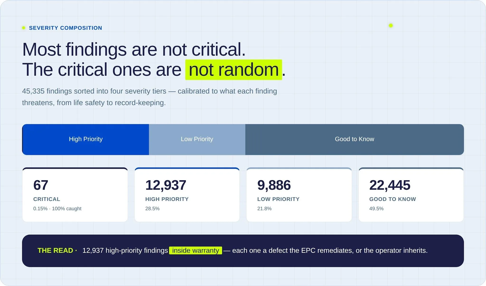 Severity breakdown of 45,335 findings: 67 critical, 12,937 high priority, 9,886 low priority, 22,445 good to know