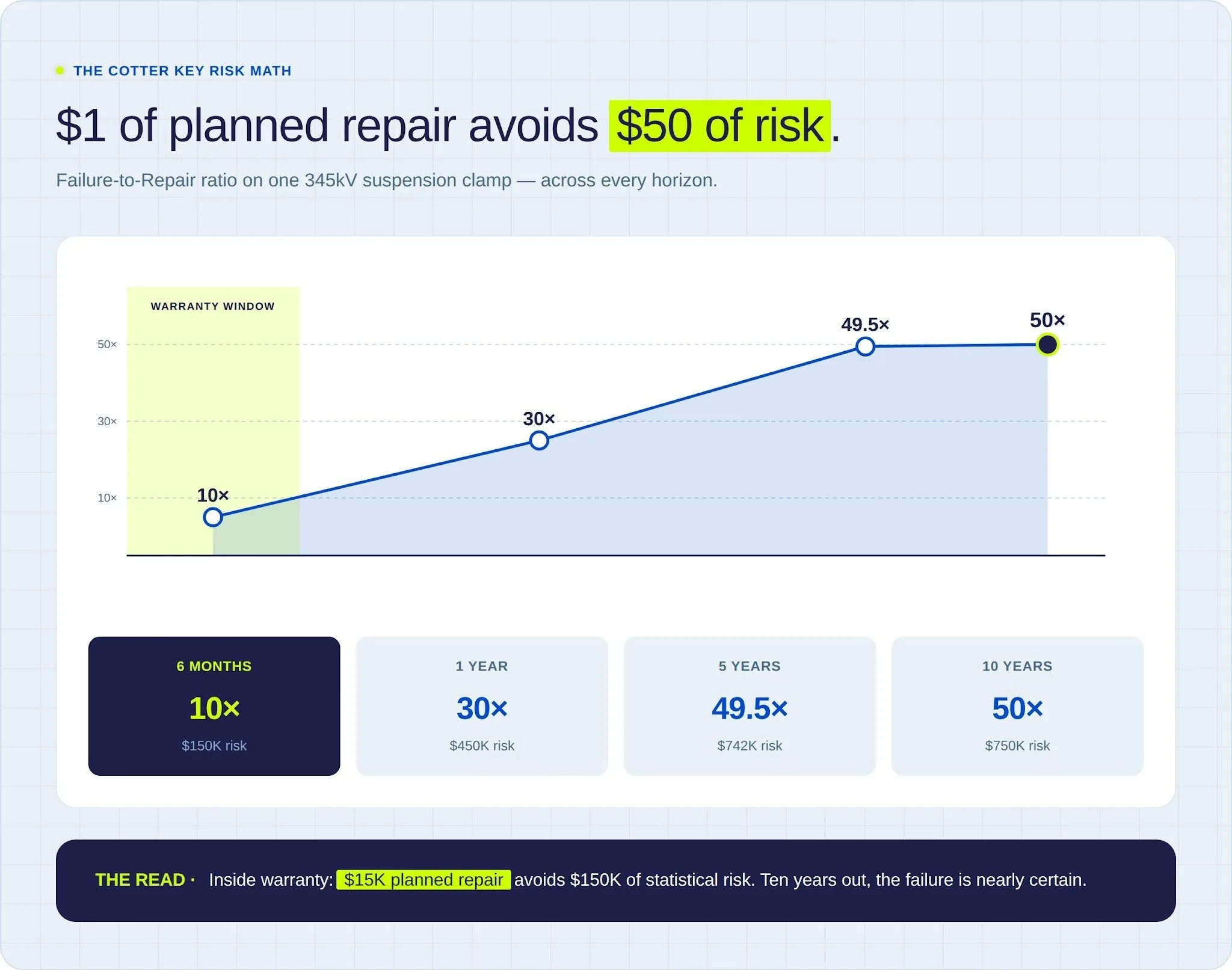 Failure-to-Repair ratio chart for the missing cotter key: 10x at six months rising to 50x at ten years