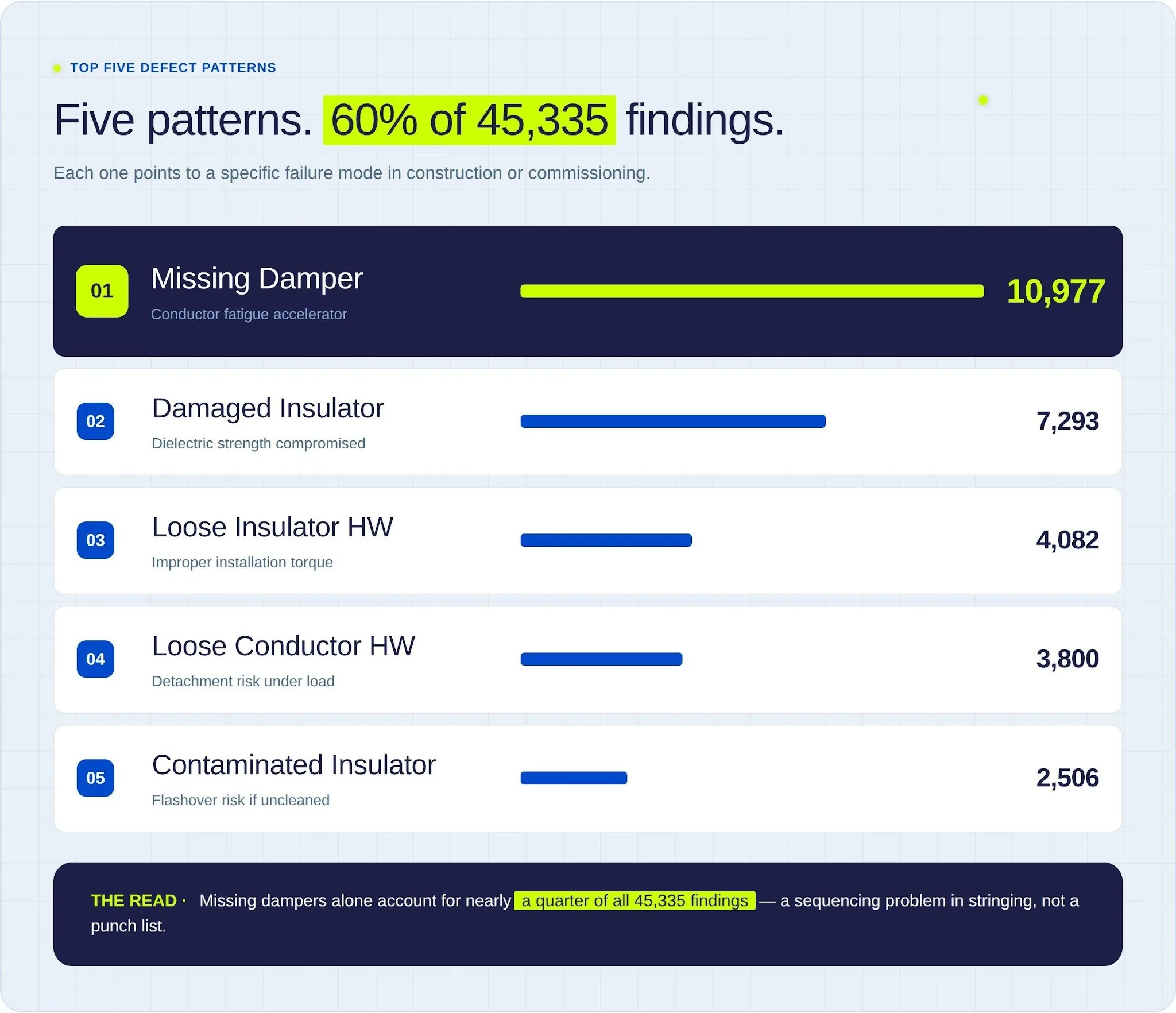 Bar chart of top five defect patterns, led by 10,977 missing dampers, covering 60% of all 45,335 findings