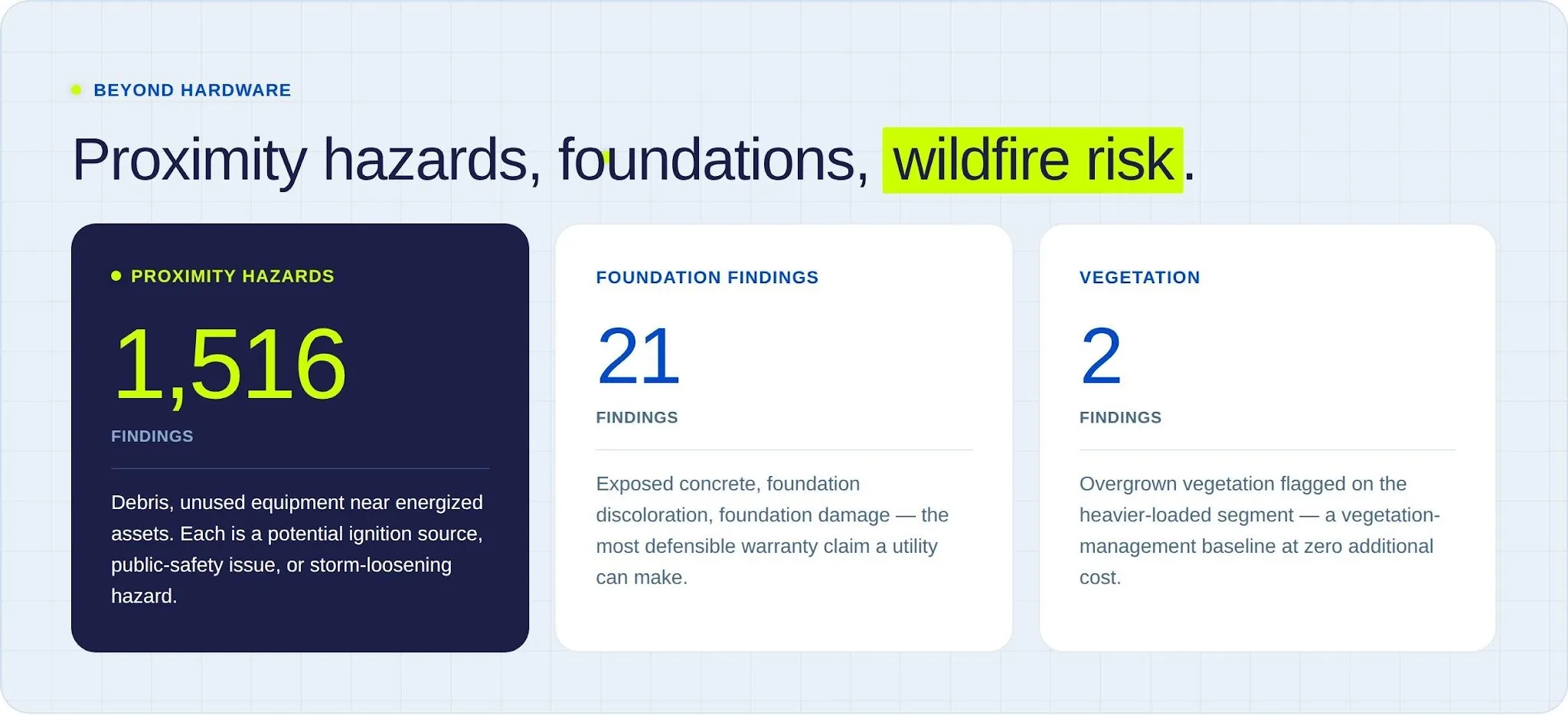 Beyond hardware findings: 1,516 proximity hazards, 21 foundation findings, and 2 vegetation flags on the new line