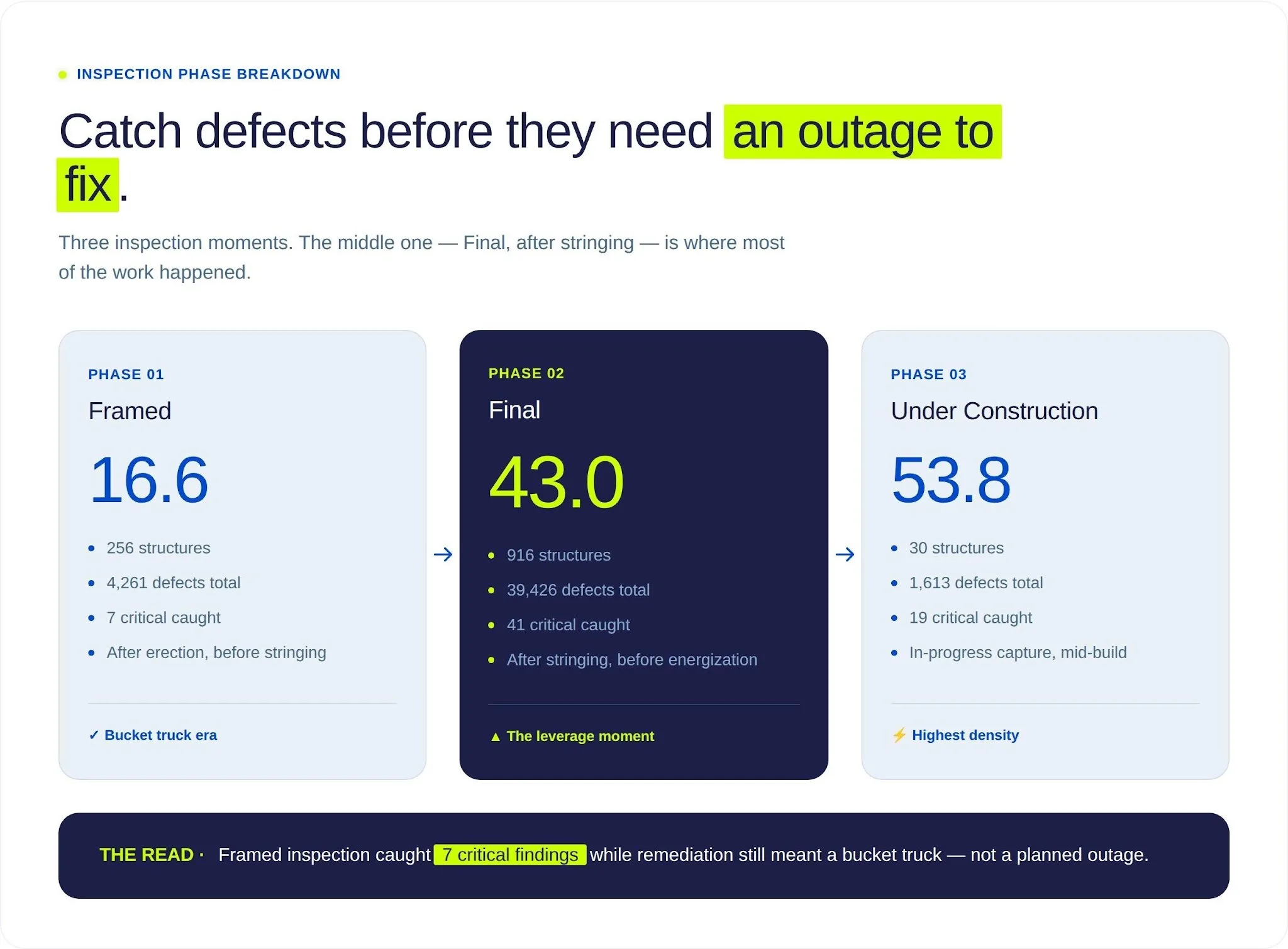 Inspection phase comparison: average defects per structure rise from 16.6 at Framed to 43.0 at Final inspection