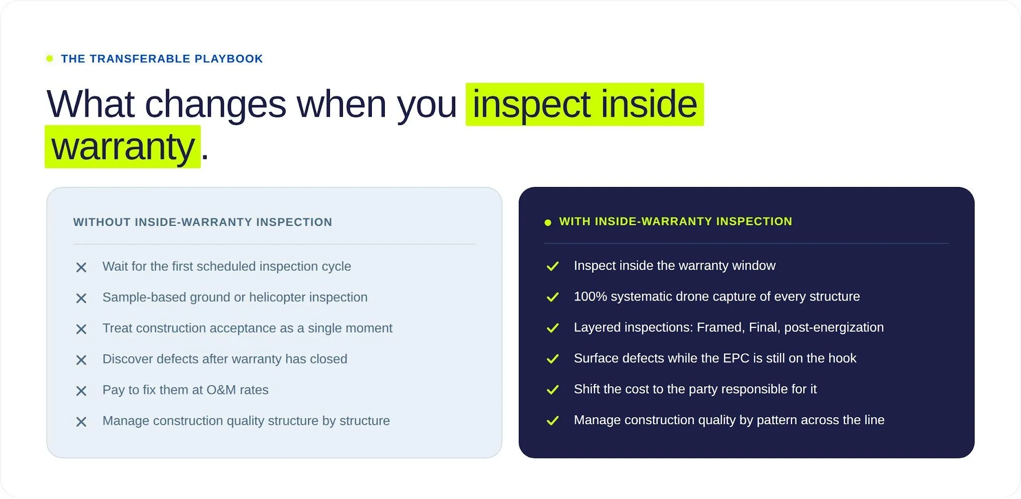 Comparison of construction QA without and with inside-warranty drone inspection, from sampled checks to 100% coverage