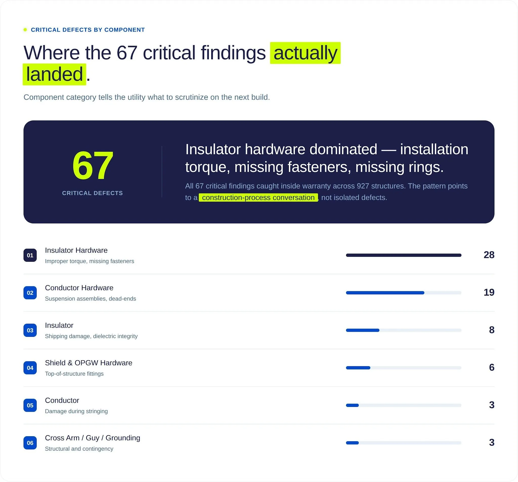 Chart of 67 critical defects by component: insulator hardware leads with 28, followed by conductor hardware with 19