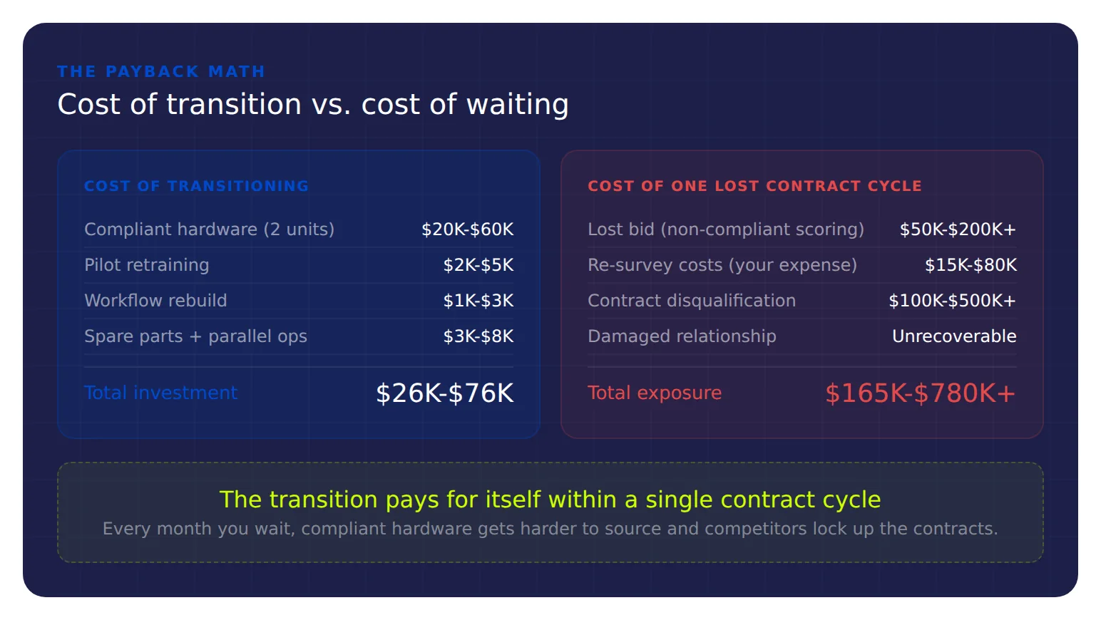 Cost comparison: $26K-$76K fleet transition vs $165K-$780K+ exposure from one lost contract cycle