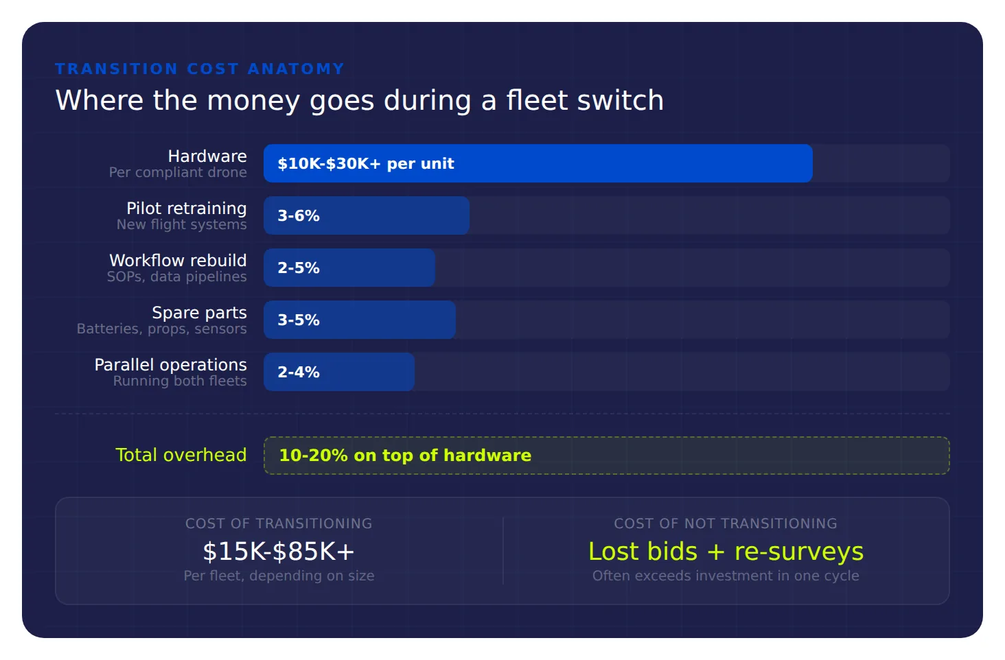 Bar chart of fleet transition costs: $10K-$30K per compliant drone plus 10-20% overhead for retraining and workflow