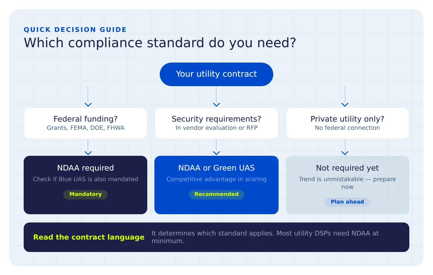 Decision flowchart matching utility contract type to required drone compliance standard: NDAA, Green UAS, or none yet