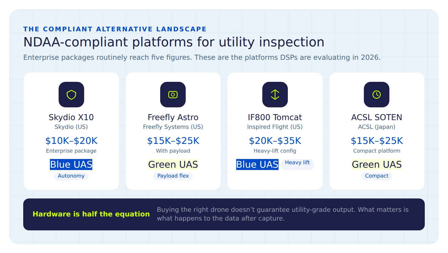NDAA-compliant drone platforms for utility inspection: Skydio X10, Freefly Astro, IF800 Tomcat, ACSL SOTEN