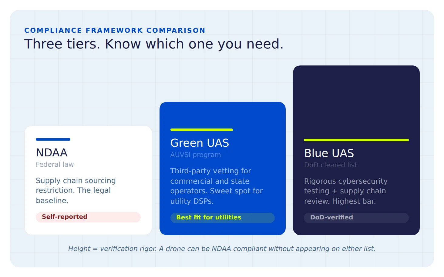 Three-tier comparison of NDAA, Green UAS, and Blue UAS drone compliance frameworks ranked by verification rigor