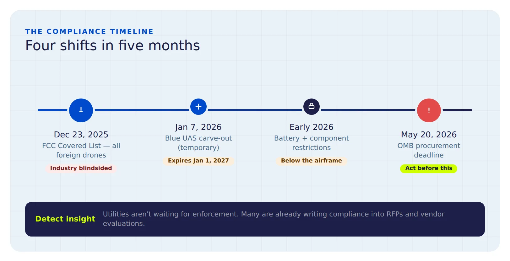 Drone compliance timeline showing four shifts: FCC Covered List Dec 2025 through OMB procurement deadline May 20, 2026