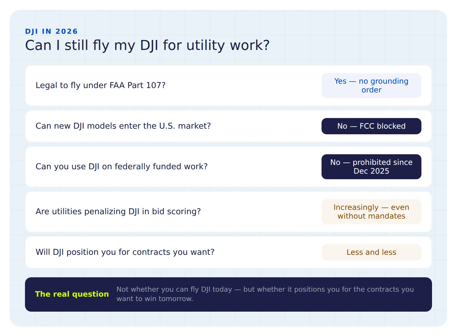 Table answering whether DJI drones can still fly utility work in 2026: legal under Part 107 but losing bid scoring points