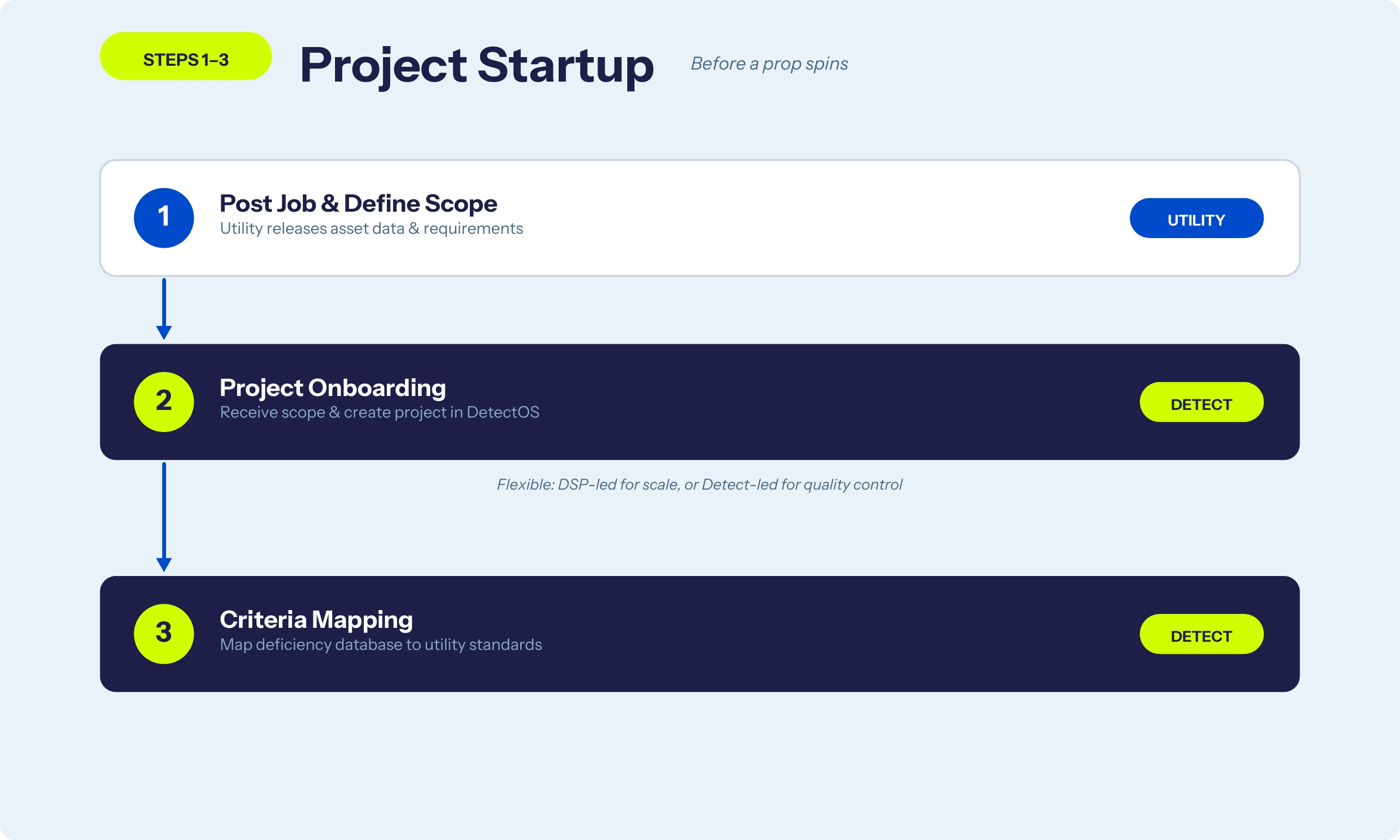 Steps 1–3 of the utility drone inspection workflow: utility posts the job, Detect handles onboarding and criteria mapping