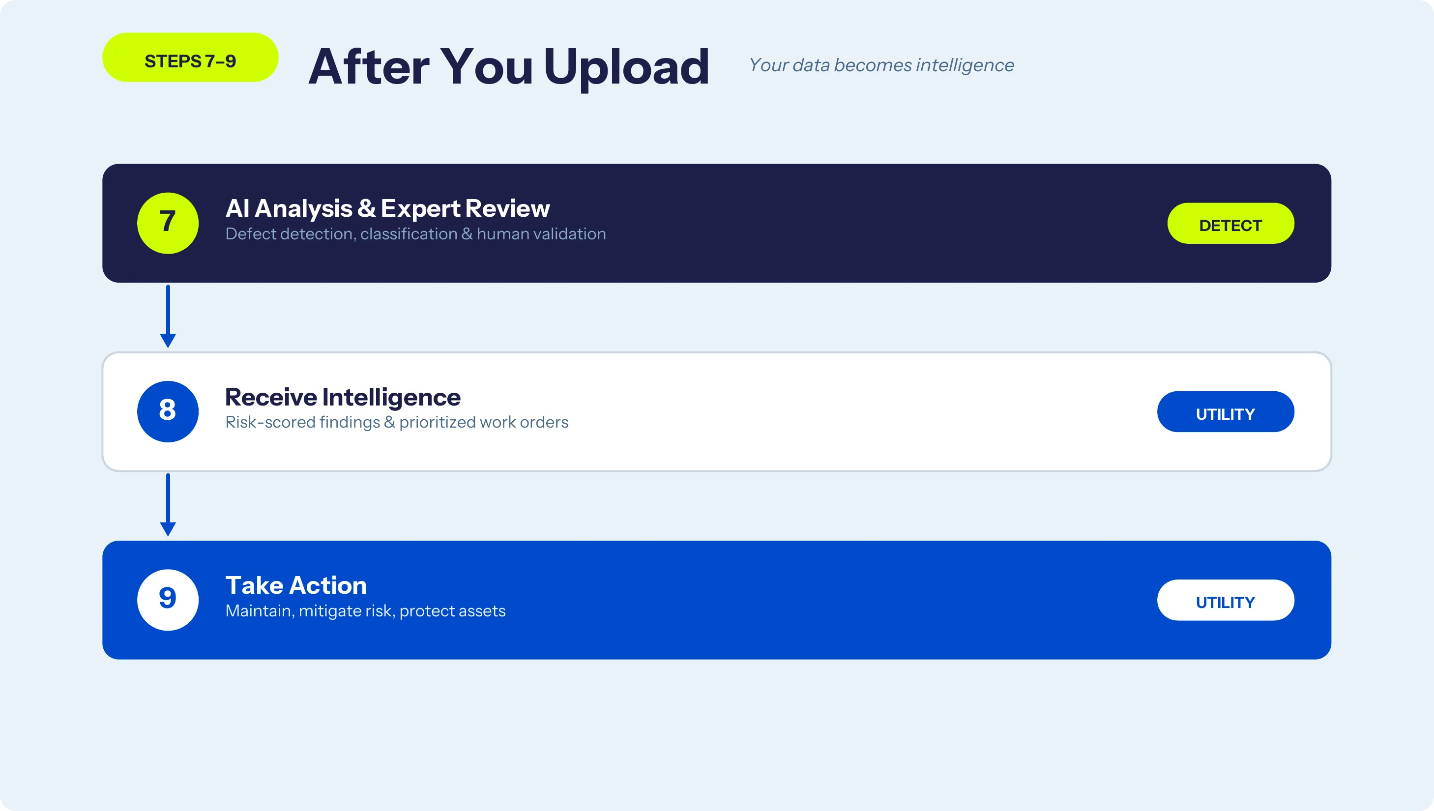Steps 7–9: Detect runs AI analysis and expert review, then the utility receives risk-scored findings and takes action
