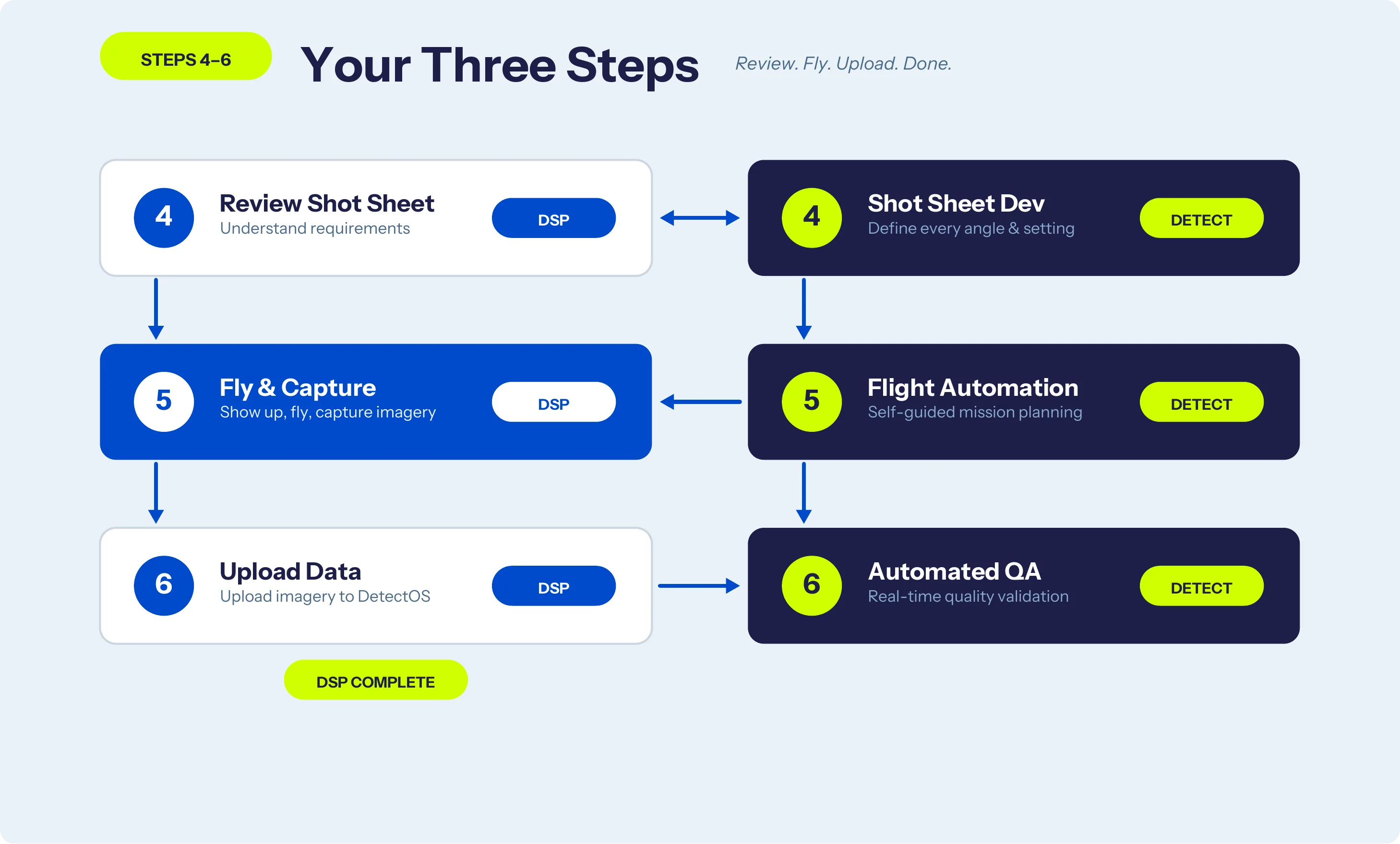 Steps 4–6 swim lane: DSP reviews shot sheet, flies and uploads while Detect provides flight automation and real-time QA