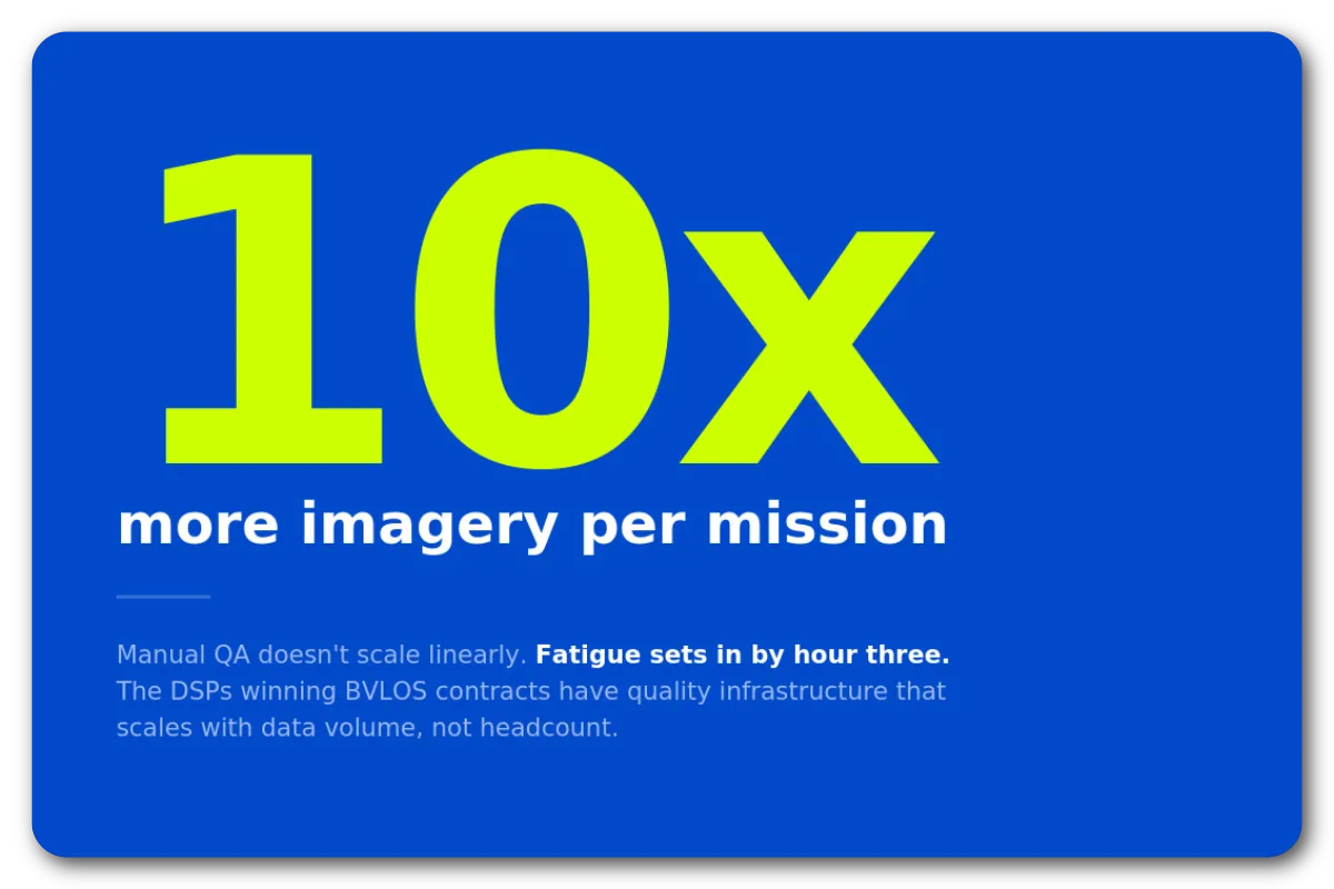 BVLOS missions generate 10x more inspection imagery per flight, breaking manual QA at scale 91