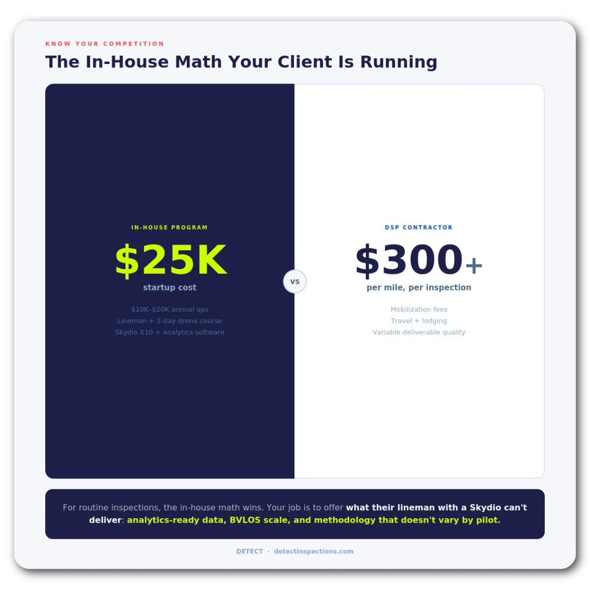 In-house drone program startup cost of $25K vs $300+ per mile DSP contractor pricing comparison 94