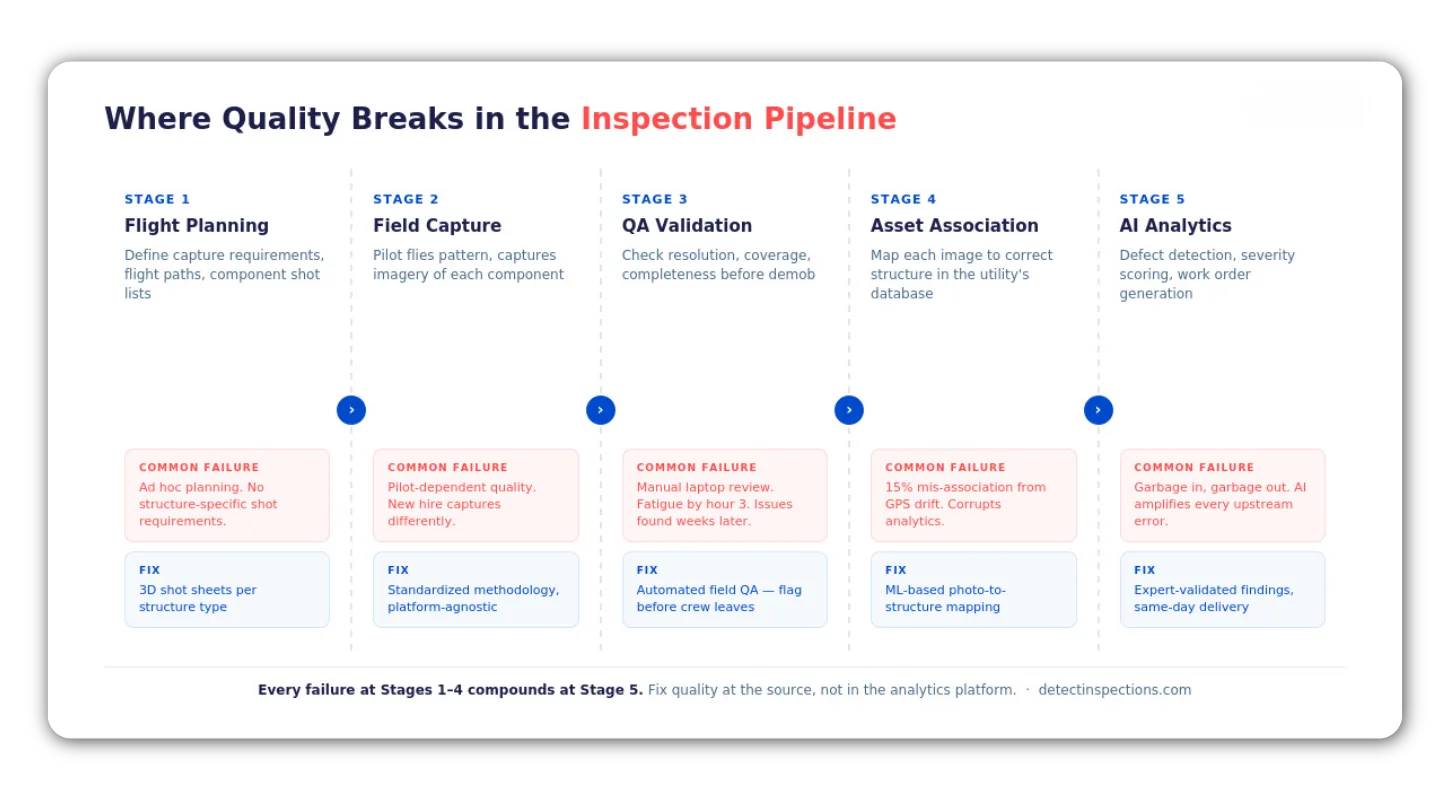 DSPs competing on methodology and data quality win utility contracts over lowest per-mile bid 93