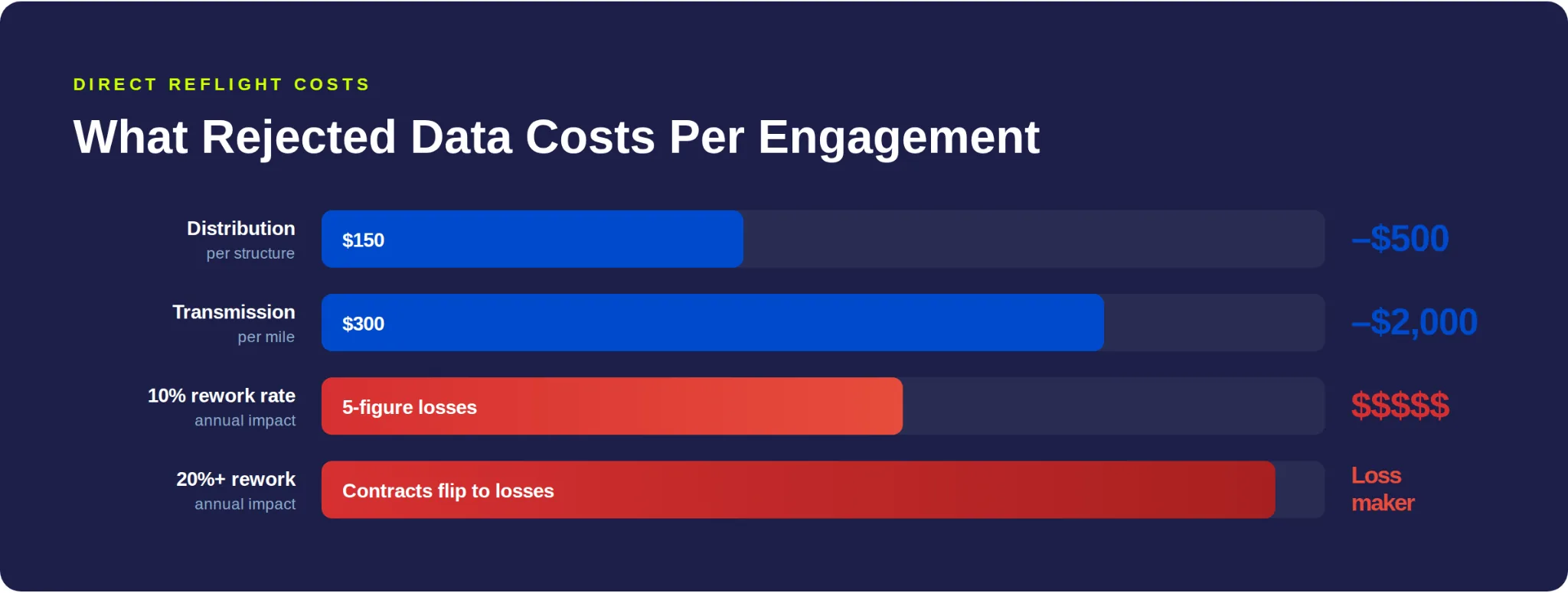 Bar chart: rejected inspection data costs $150–$500 per structure, $300–$2,000 per mile; 20%+ rework flips to losses
